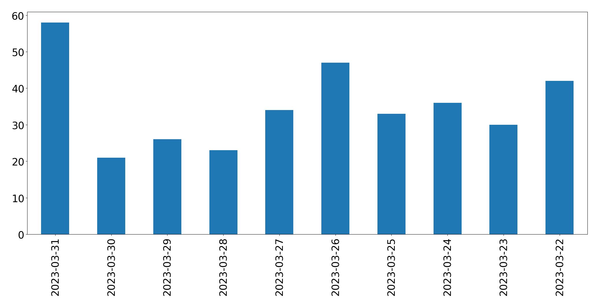 Gráfico de tweets por dia