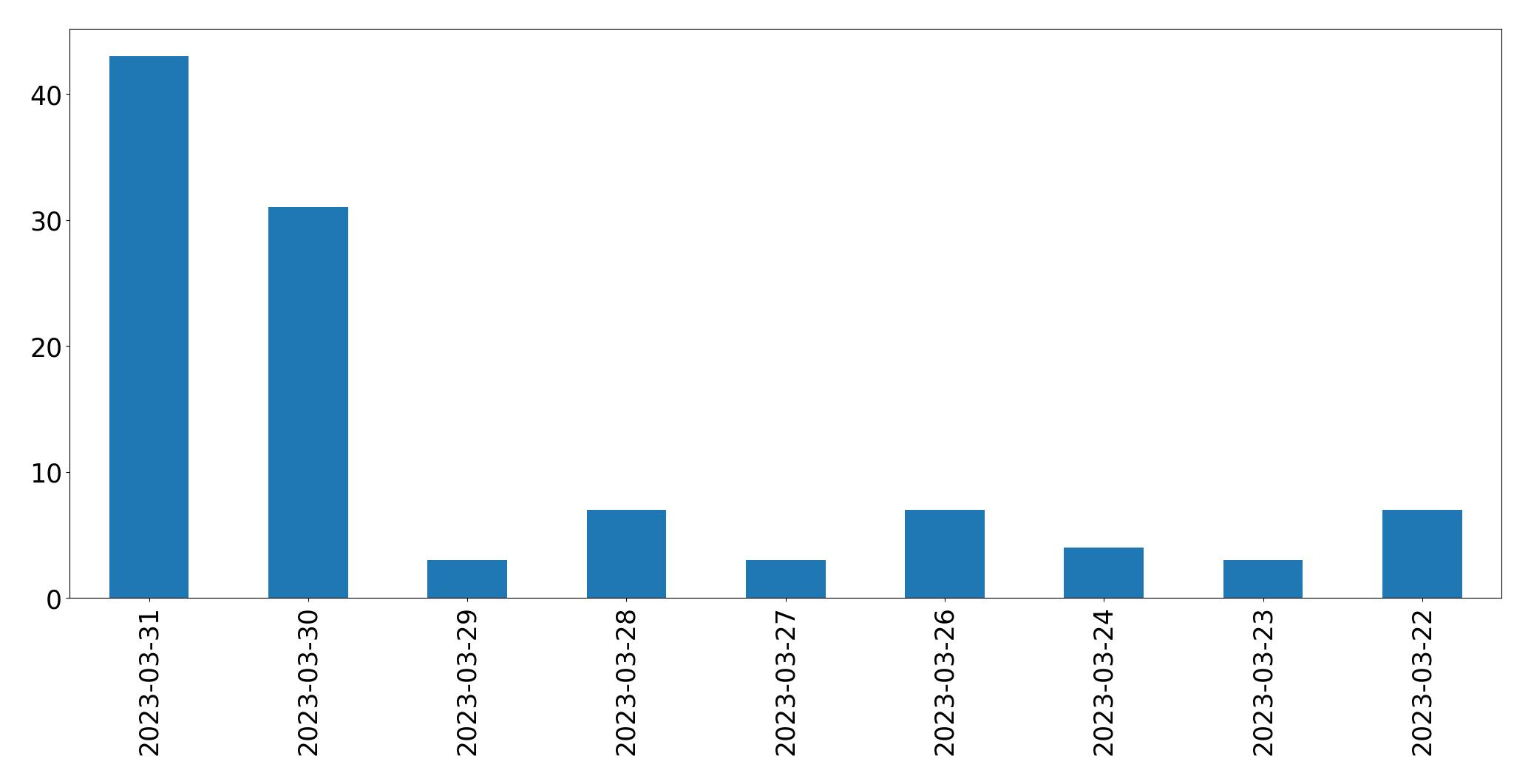 Gunluk tweet grafigi