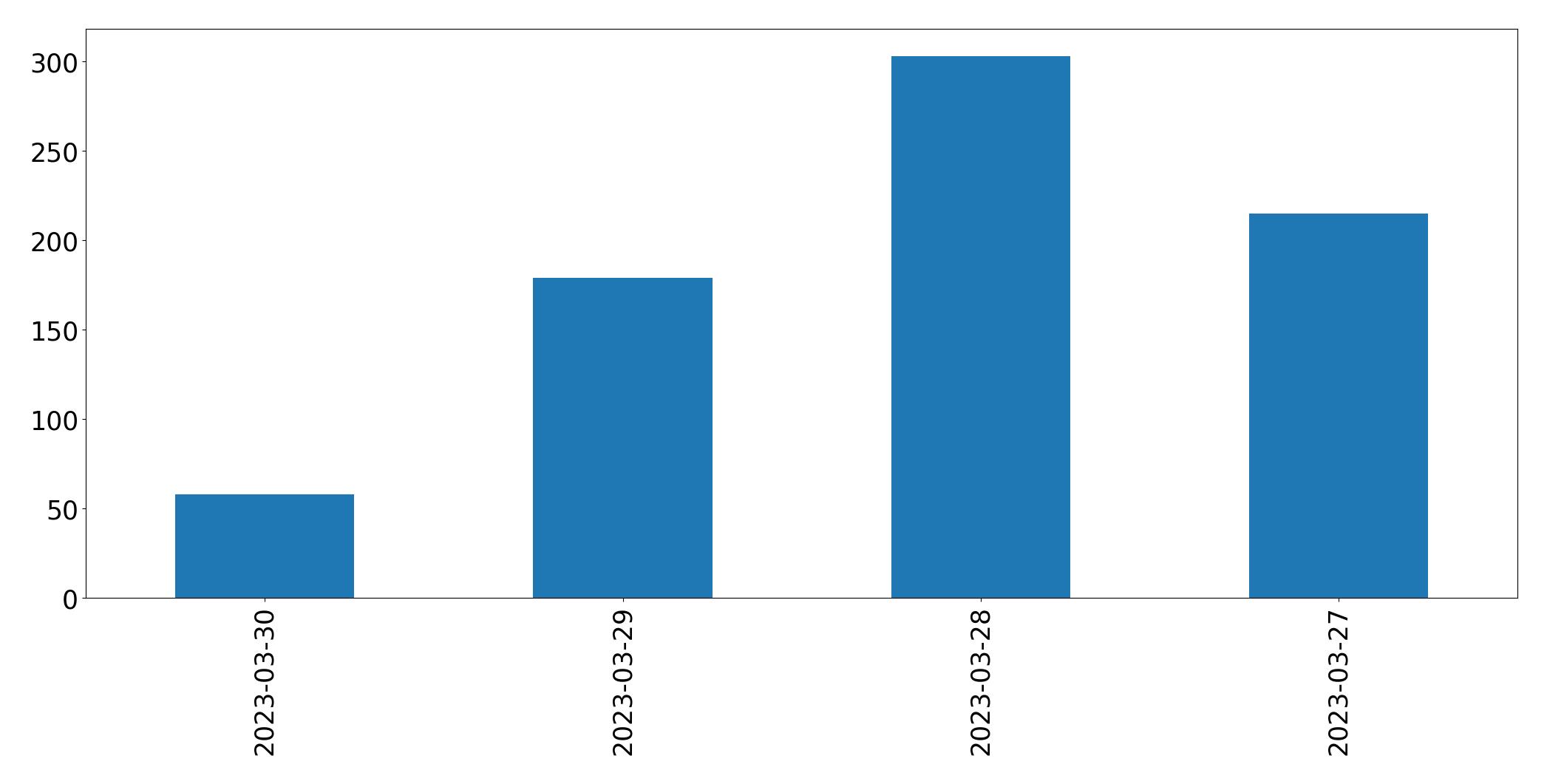 Tweets per day chart