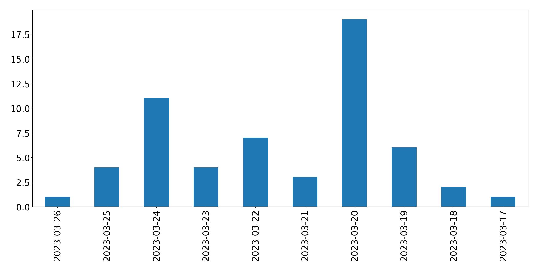Gráfico de tweets por dia
