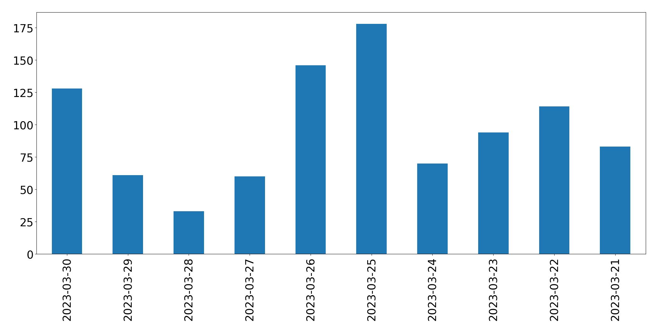 Gunluk tweet grafigi