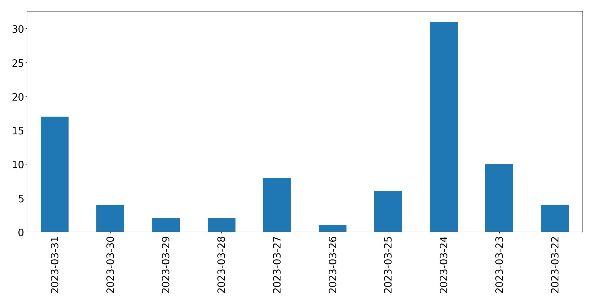 Grafik tweet per hari