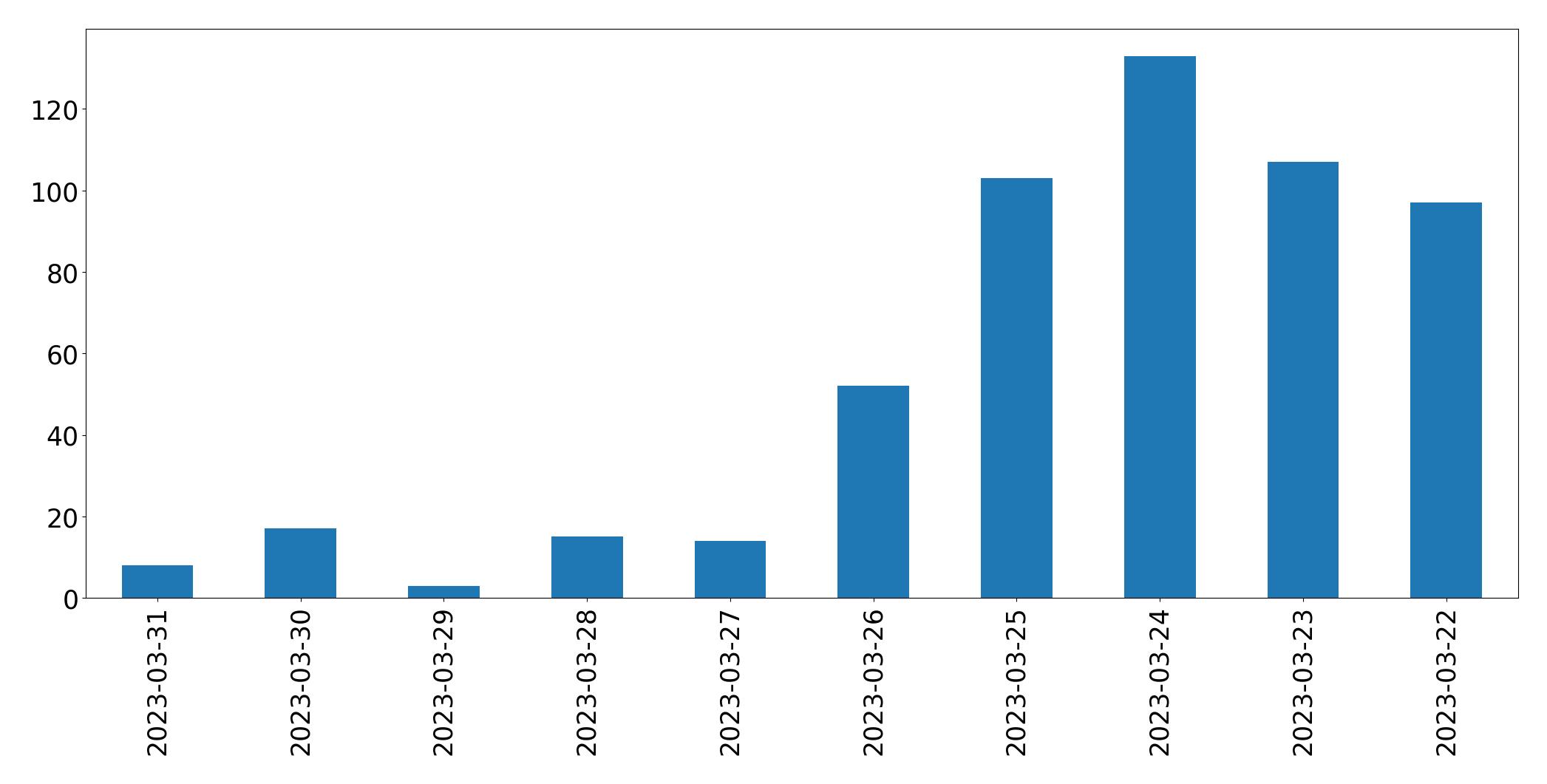 Gráfico de tweets por dia