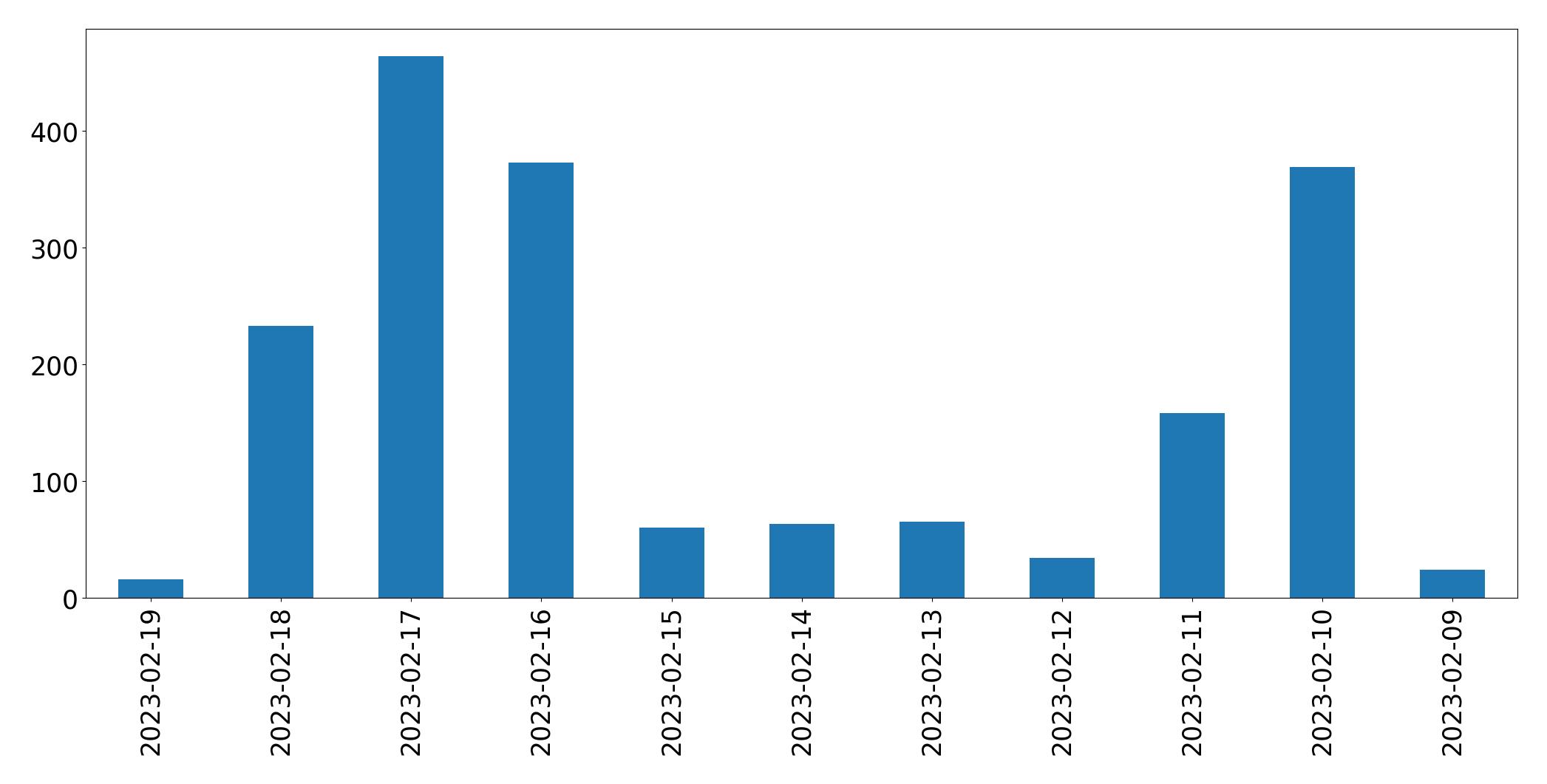 Gráfico de tweets por dia