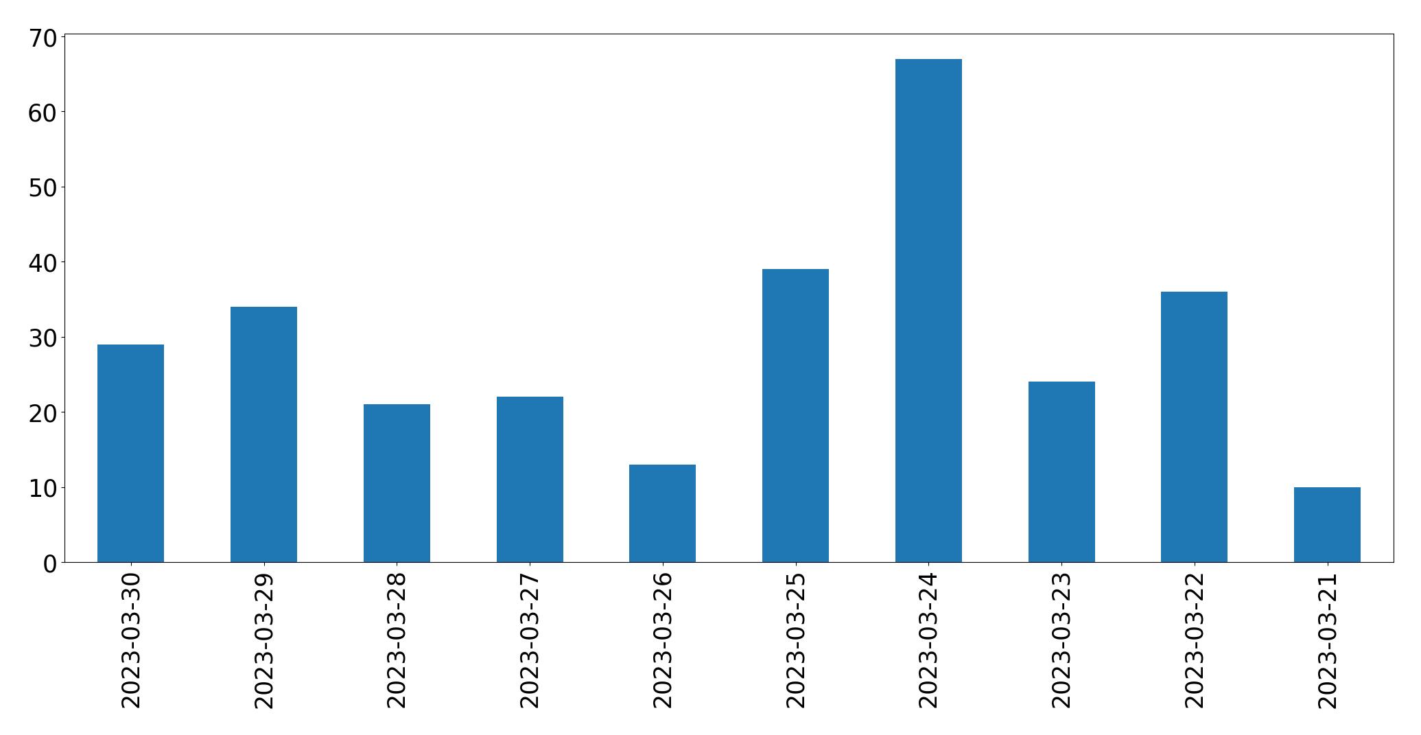 Gráfico de tweets por dia