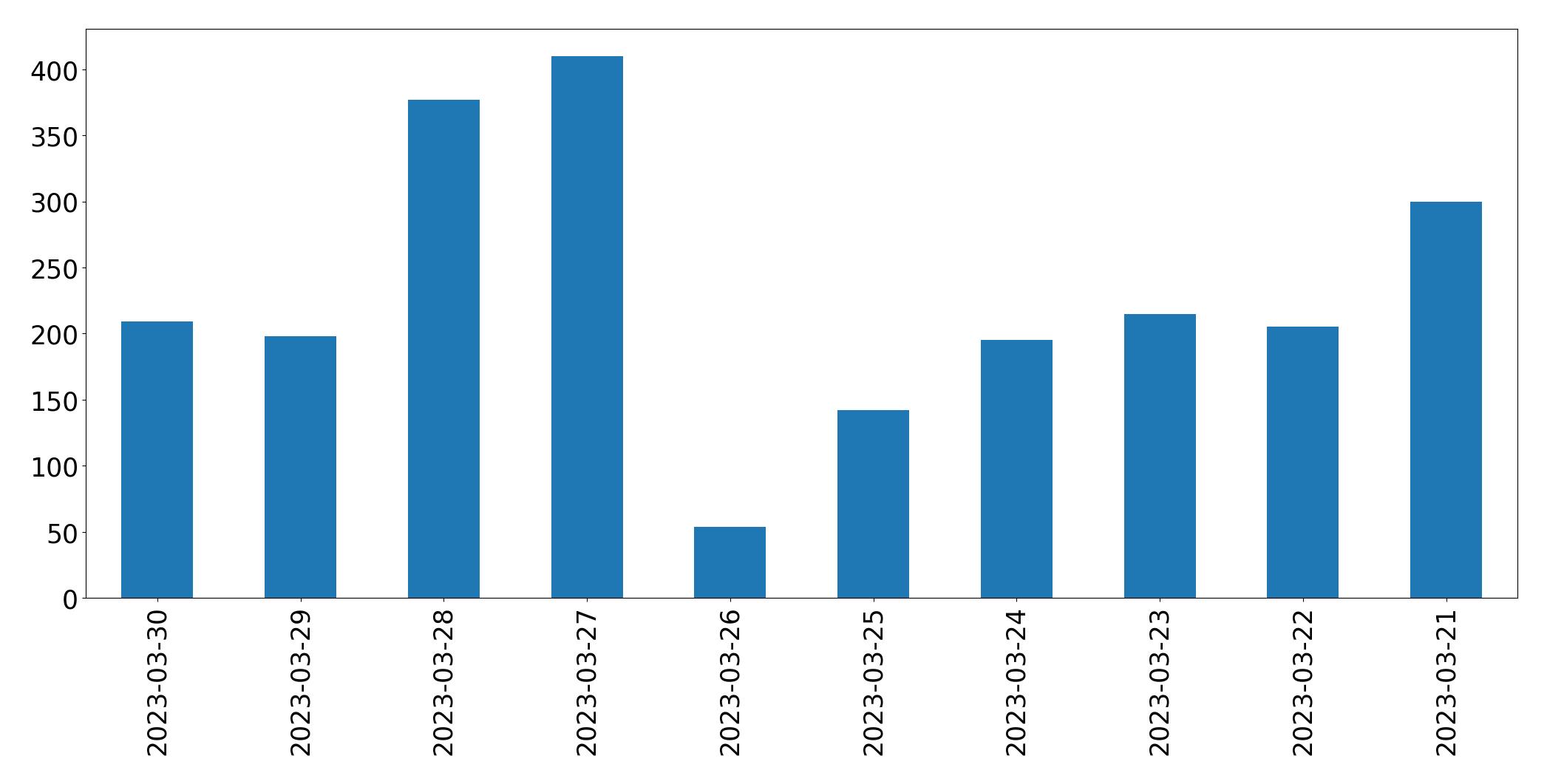Tweets per day chart