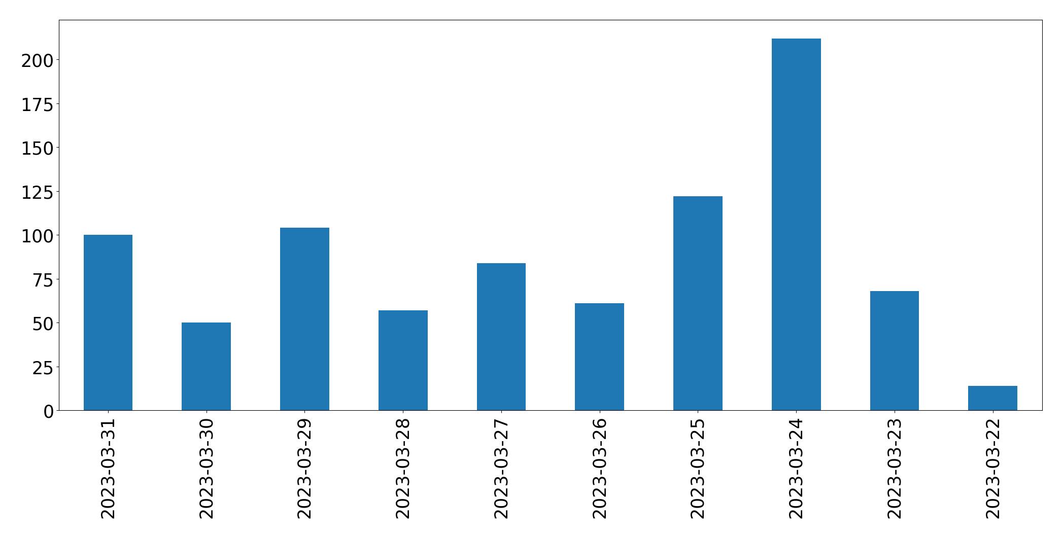 Gunluk tweet grafigi