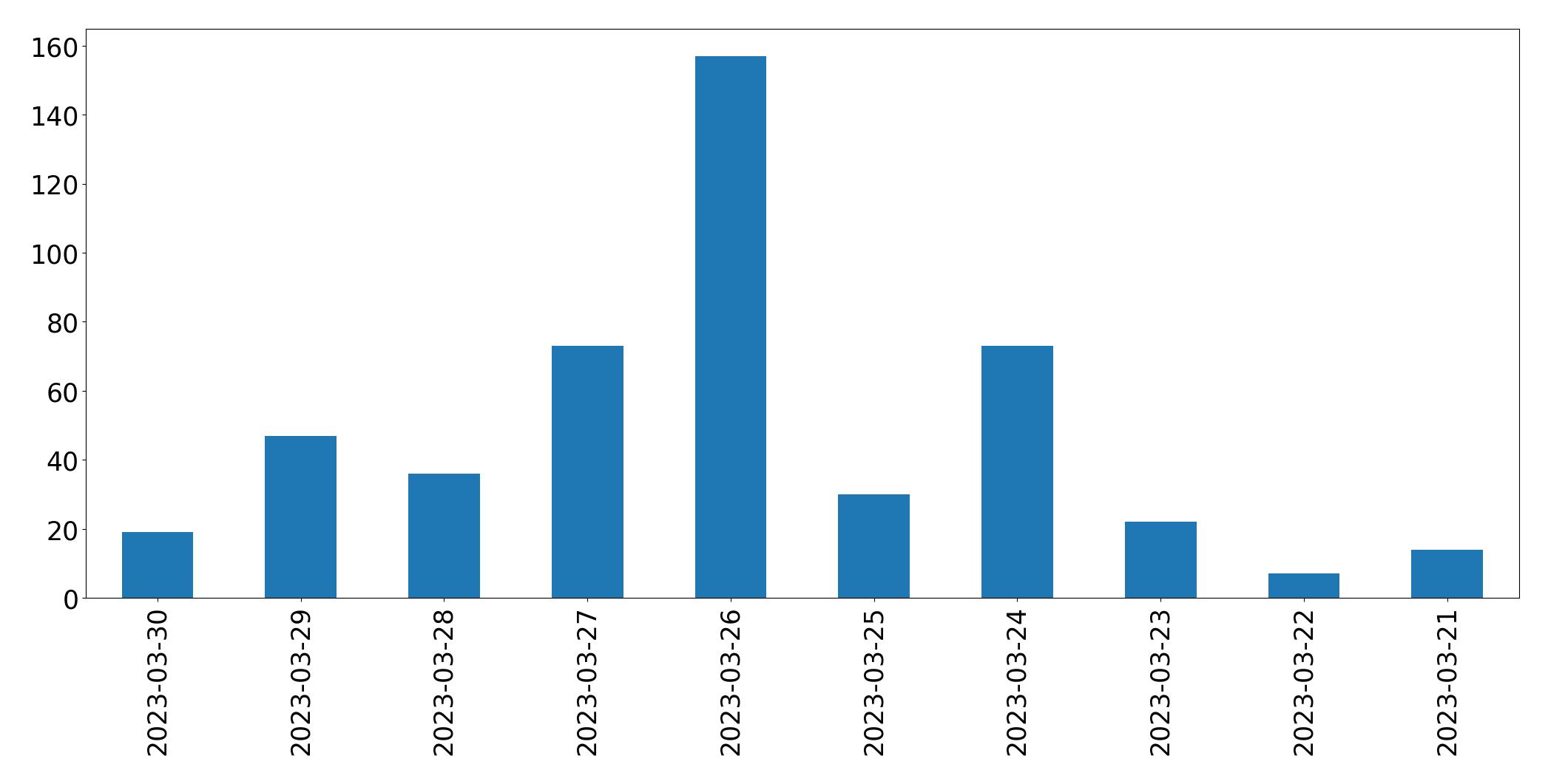 Gráfico de tweets por dia