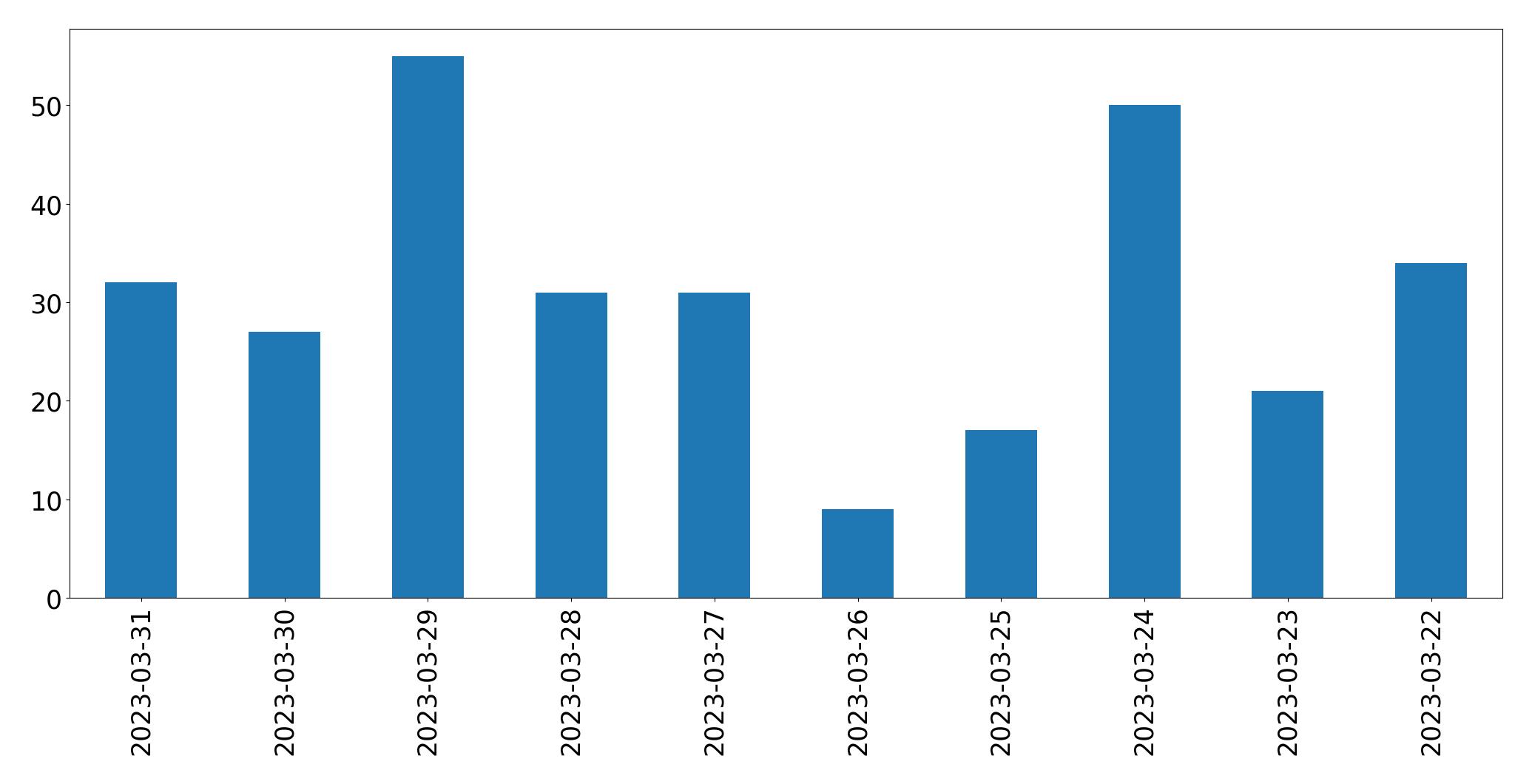 Tweets per day chart