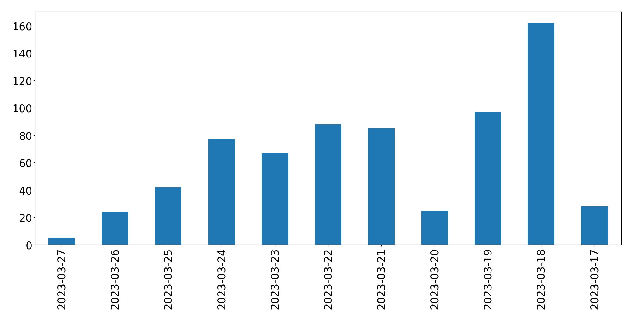 Gunluk tweet grafigi