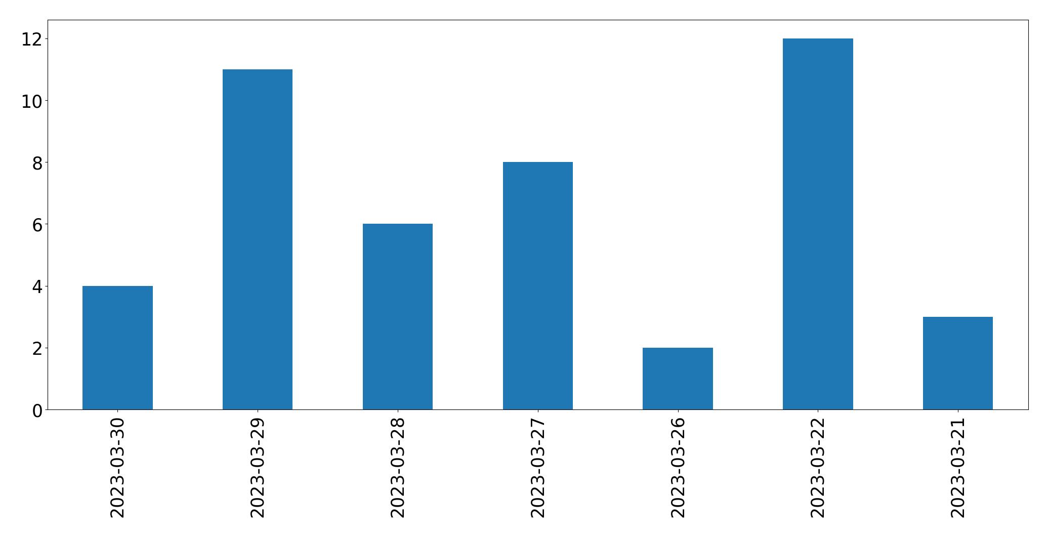 Gráfico de tweets por dia
