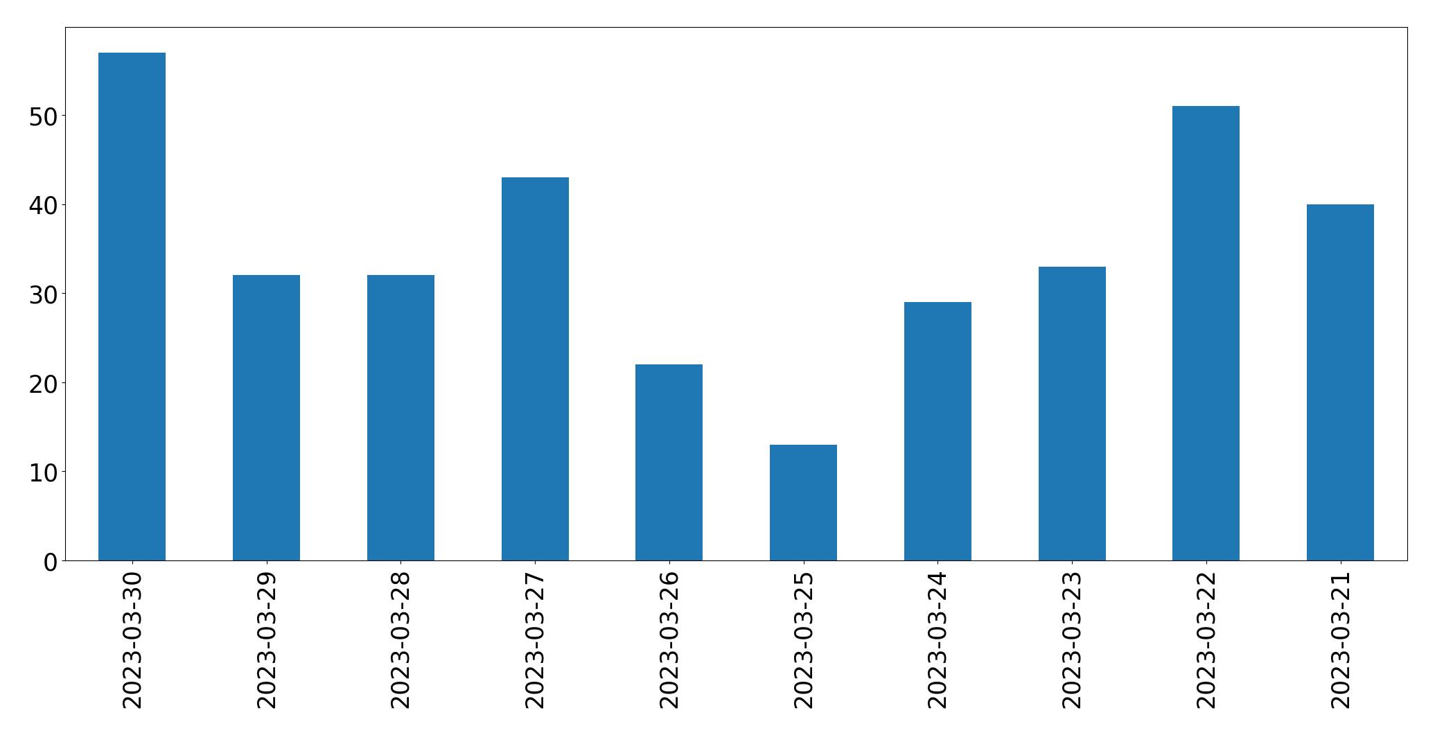 Gráfico de tweets por dia