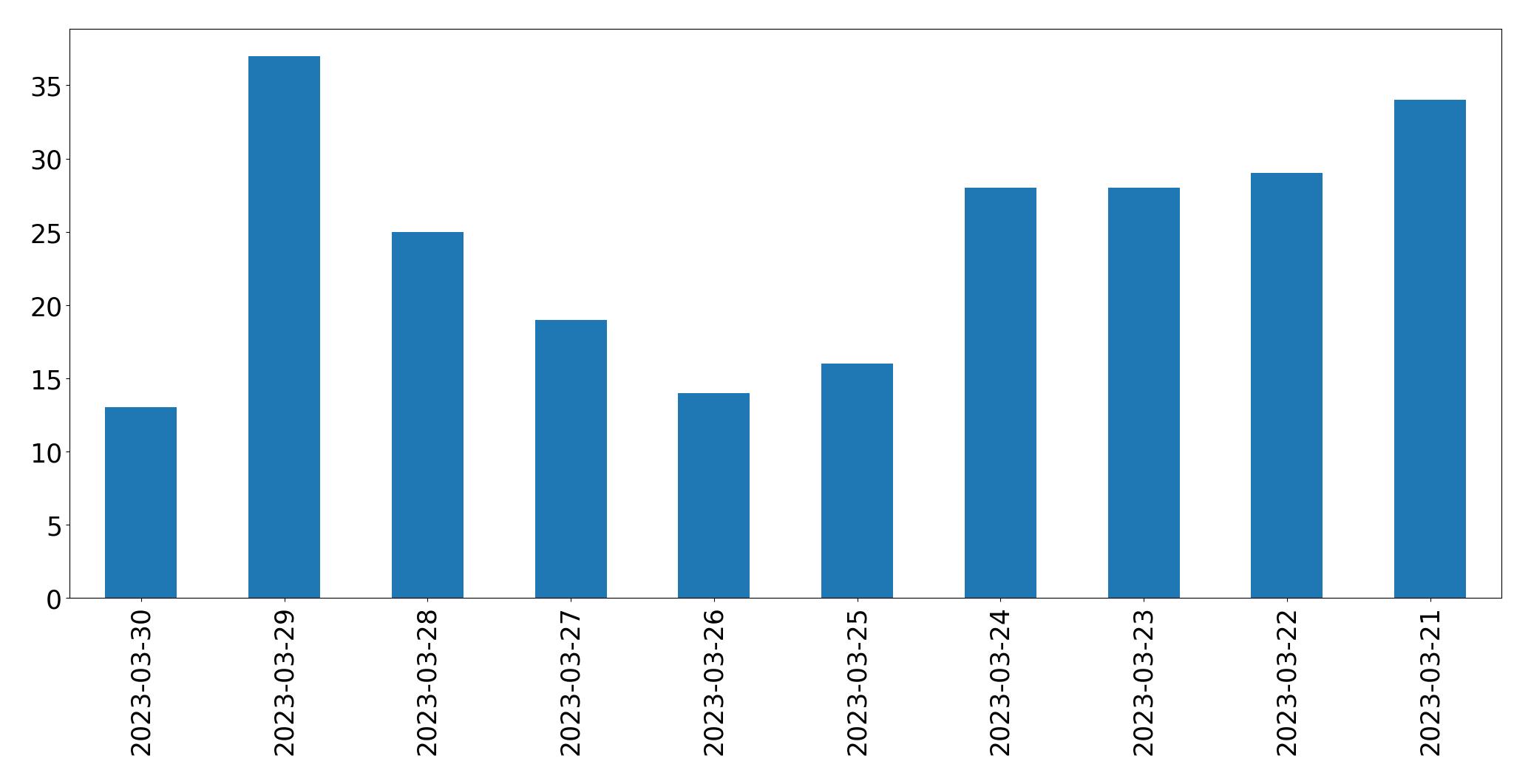 Gunluk tweet grafigi