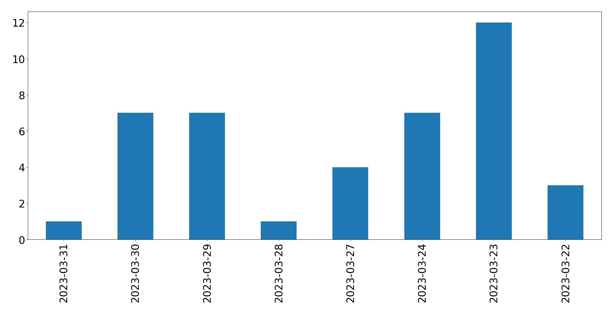 Gráfico de tweets por dia