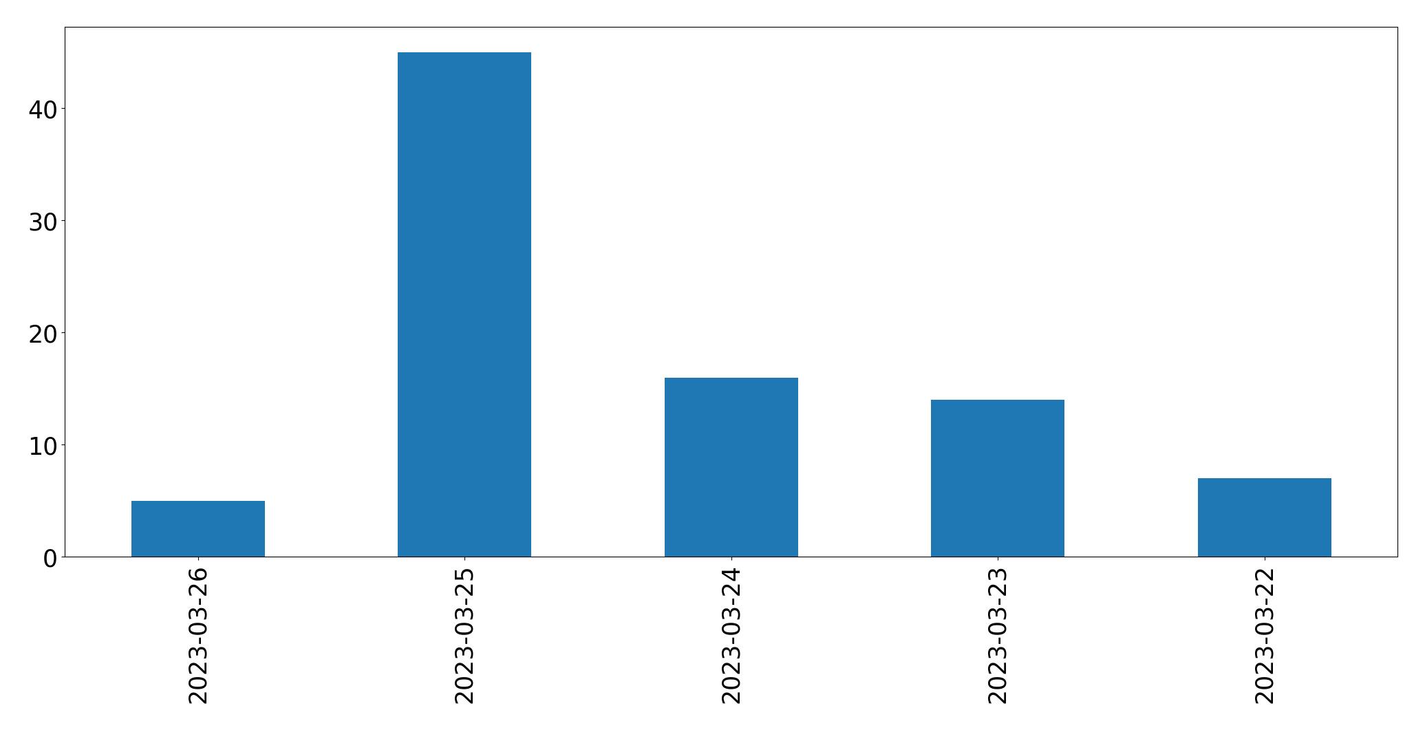 Tweets per day chart
