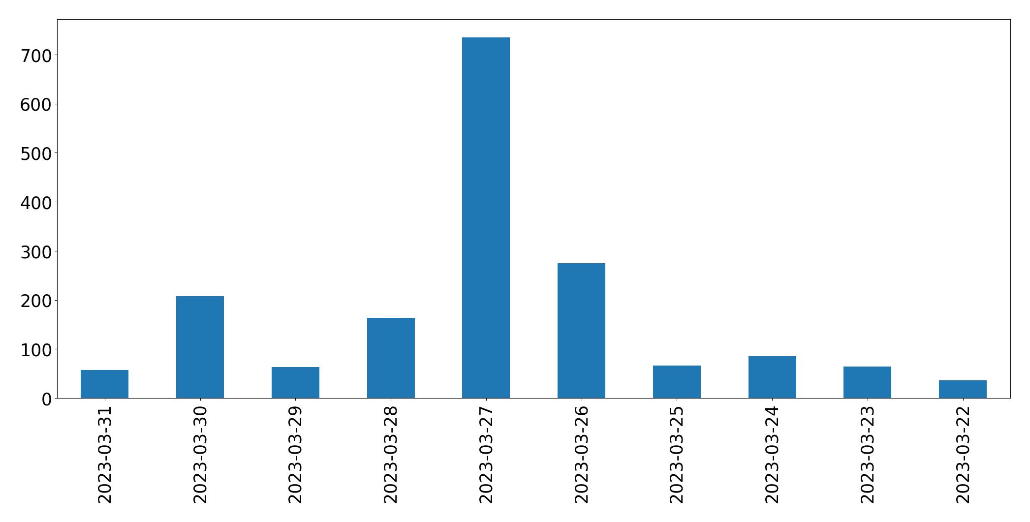 Gráfico de tweets por dia