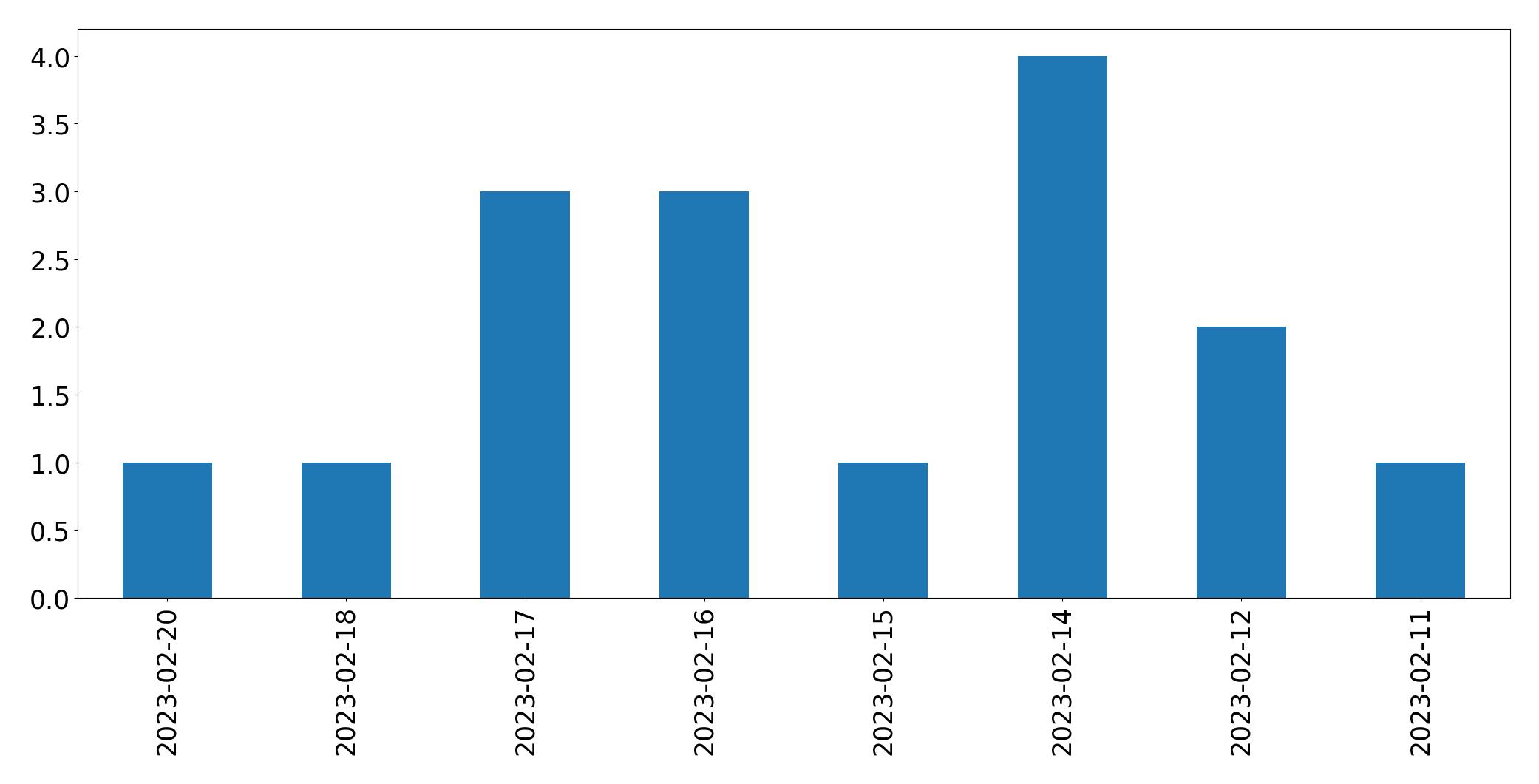 Grafik tweet per hari