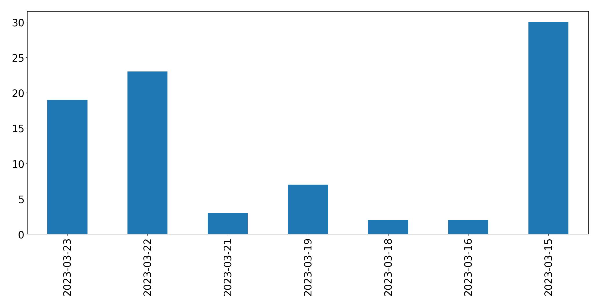 Tweets per day chart