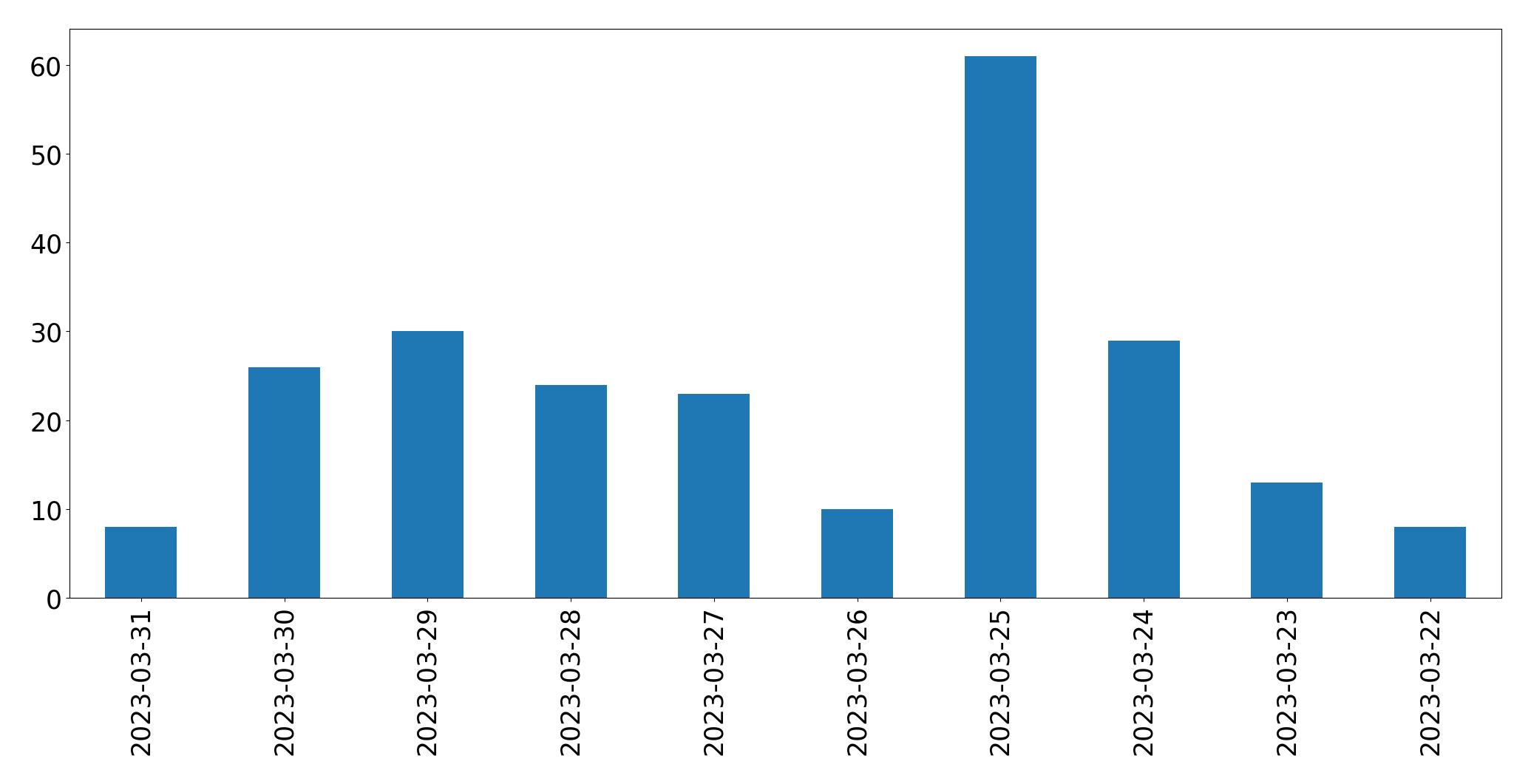 Gráfico de tweets por dia