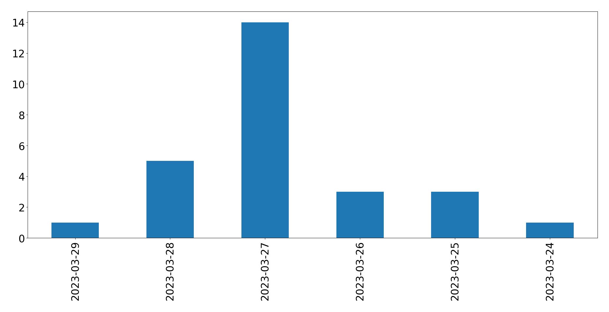 Gráfico de tweets por dia