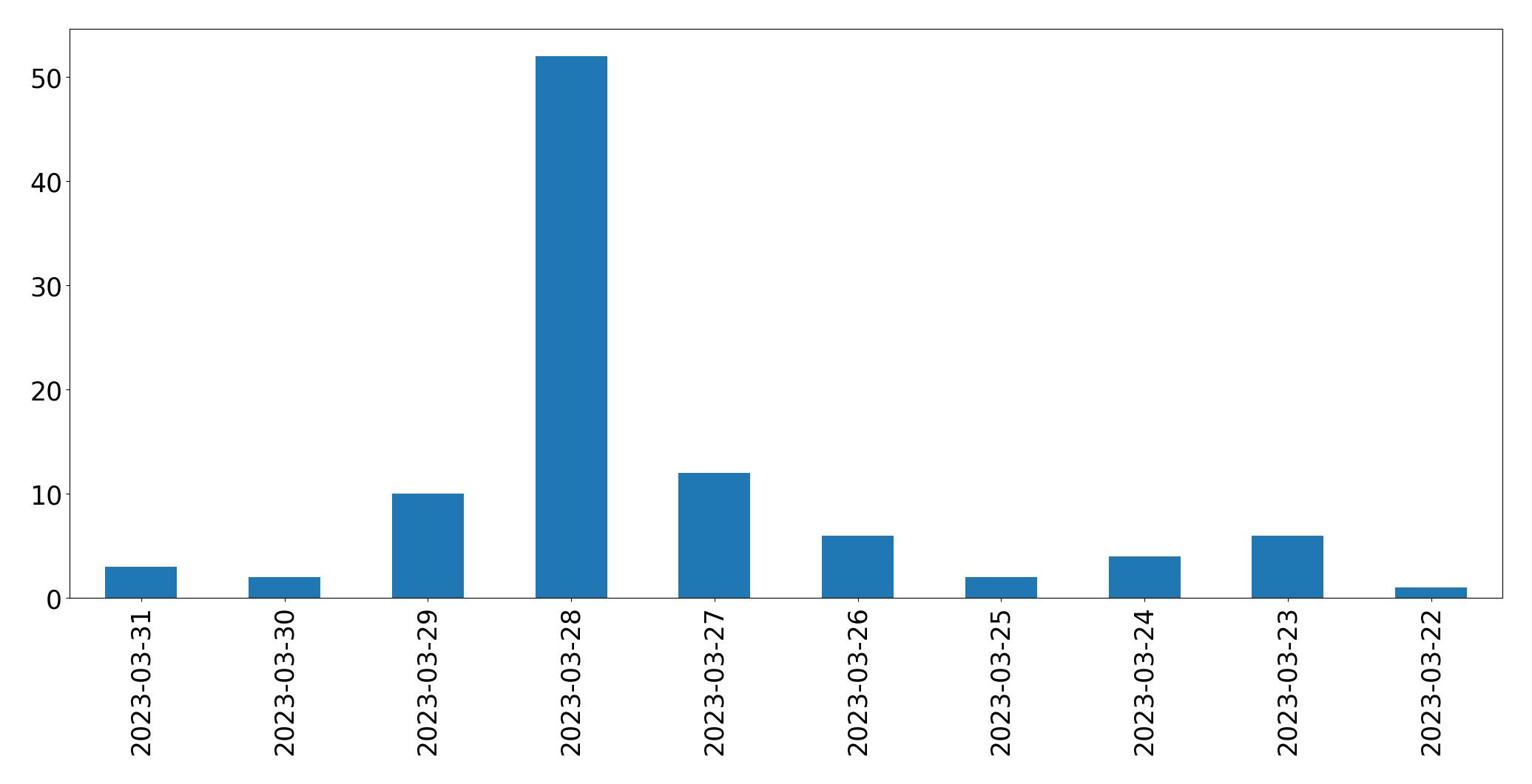 Gráfico de tweets por dia