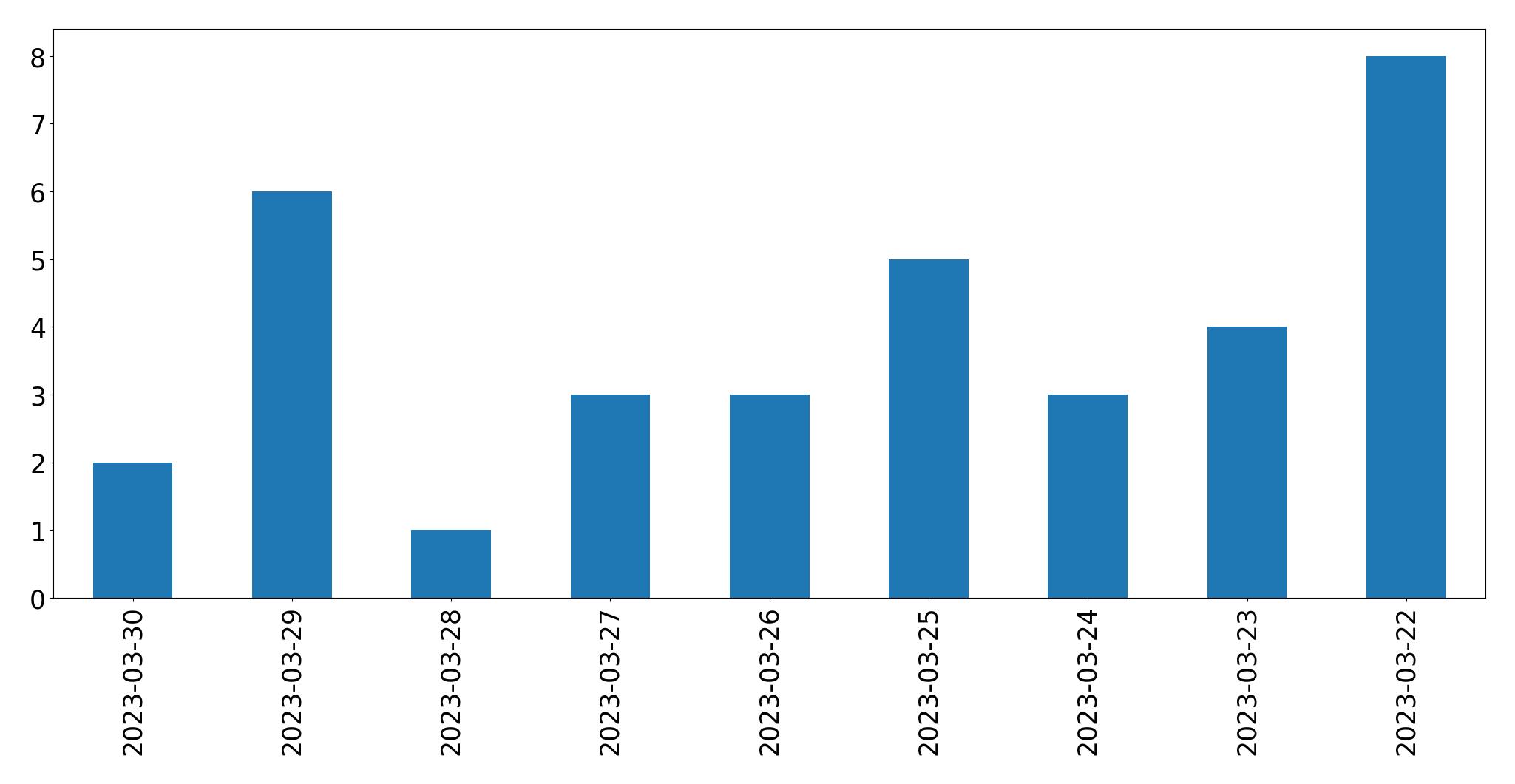 Gráfico de tweets por dia