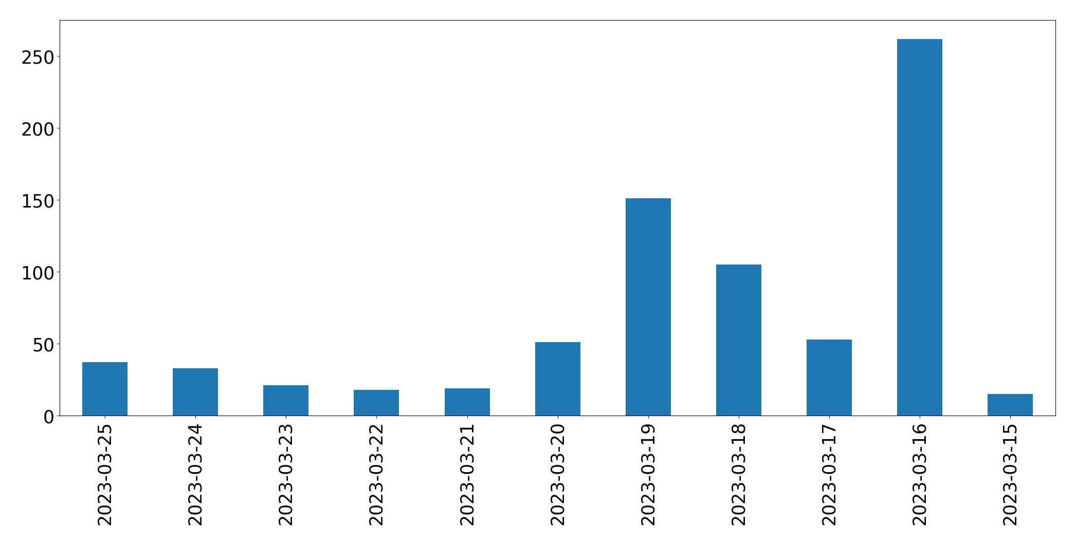 Gunluk tweet grafigi