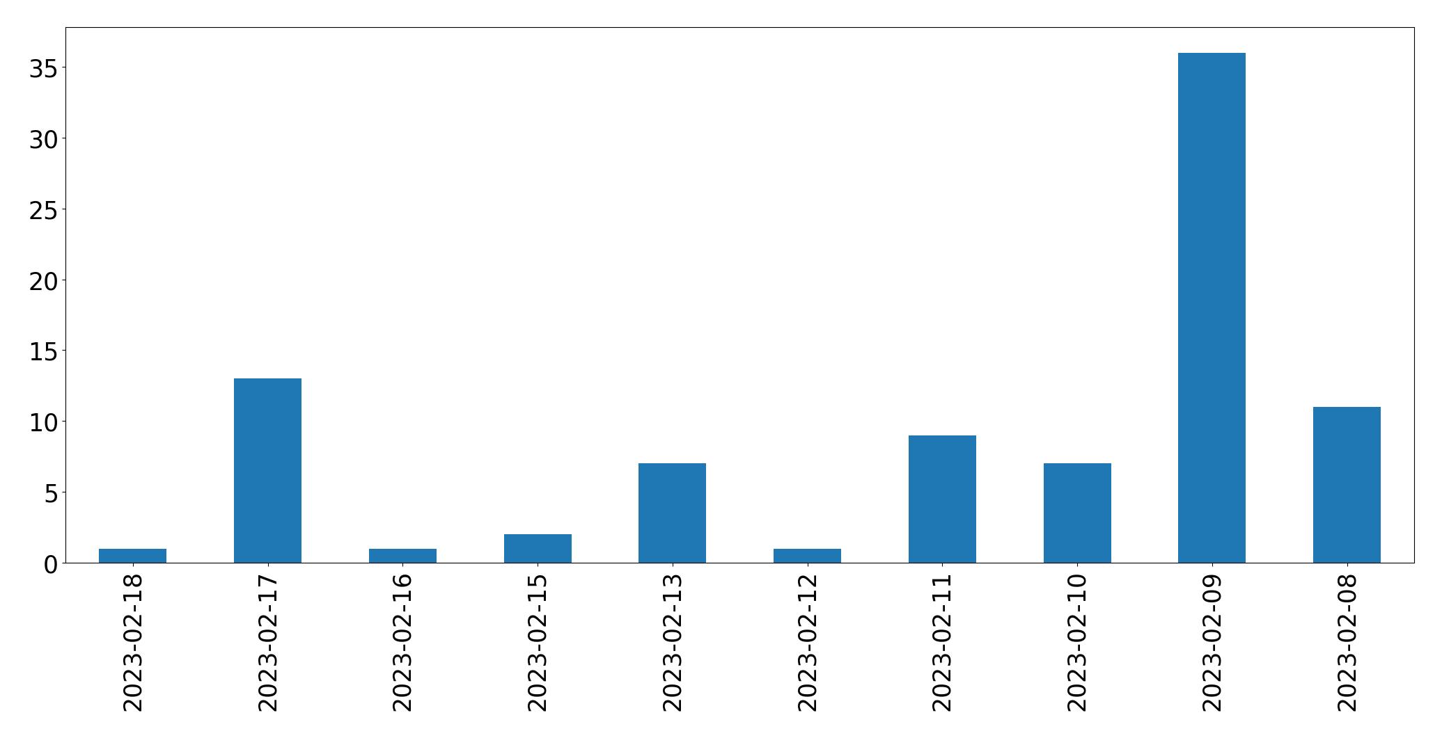 Gráfico de tweets por dia
