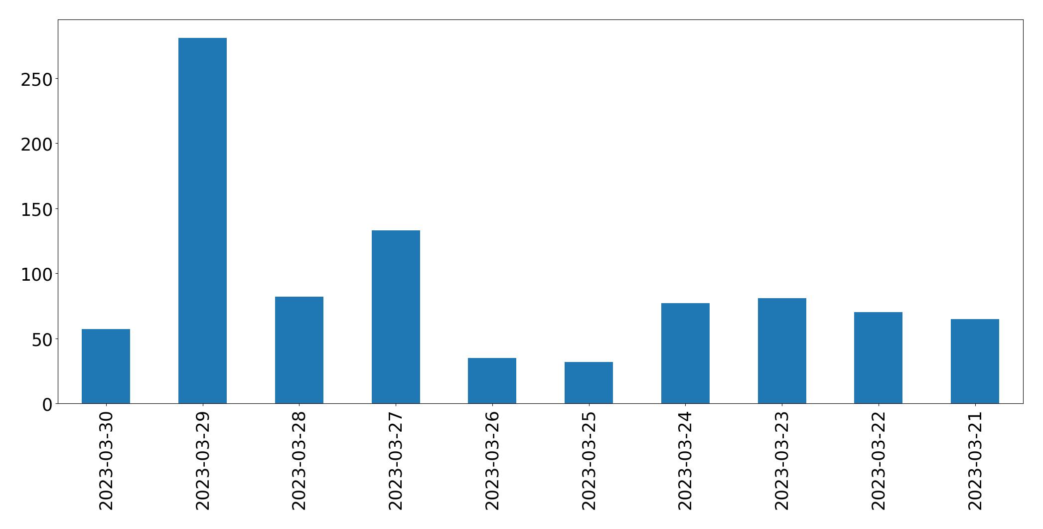 Gunluk tweet grafigi