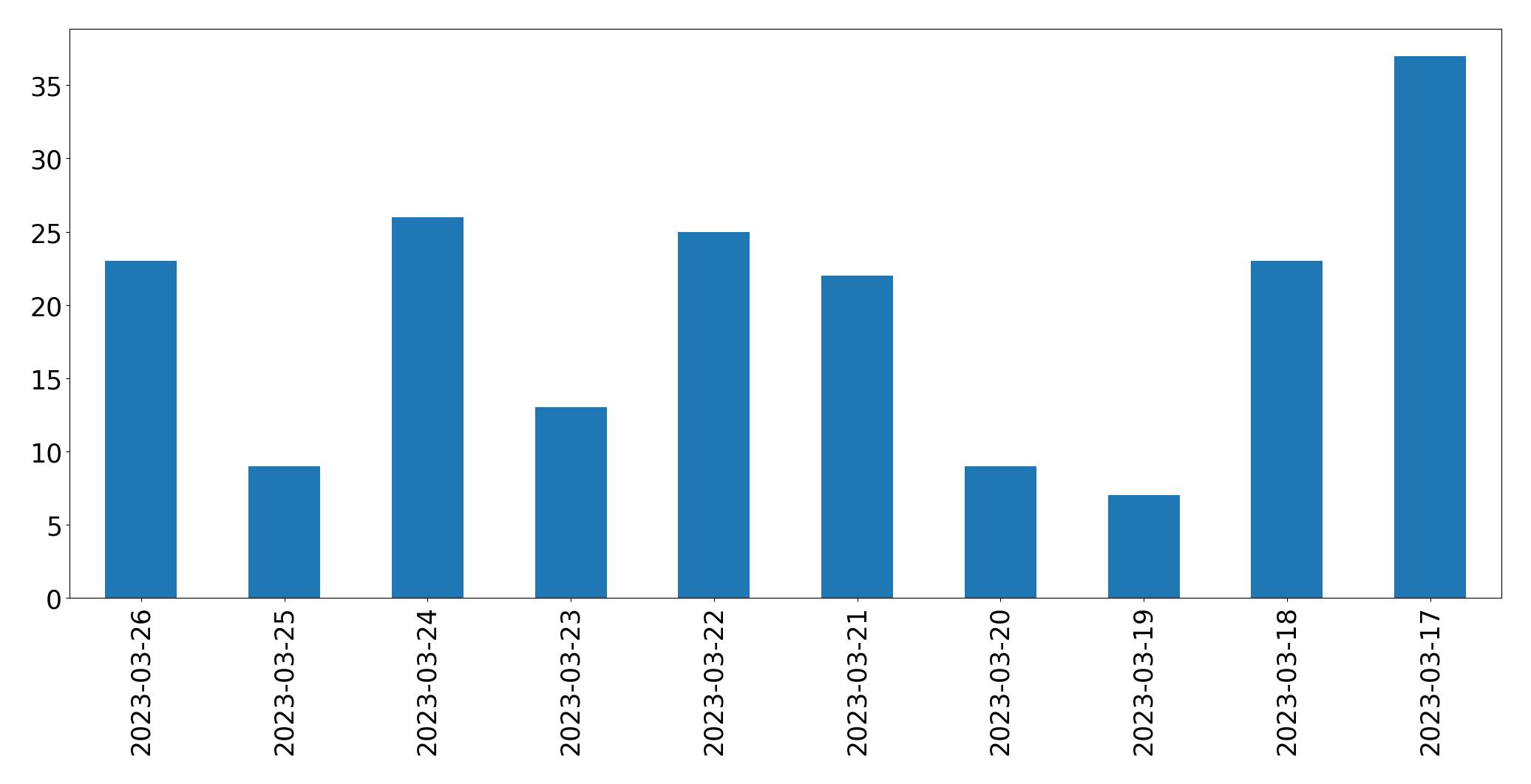Gráfico de tweets por dia