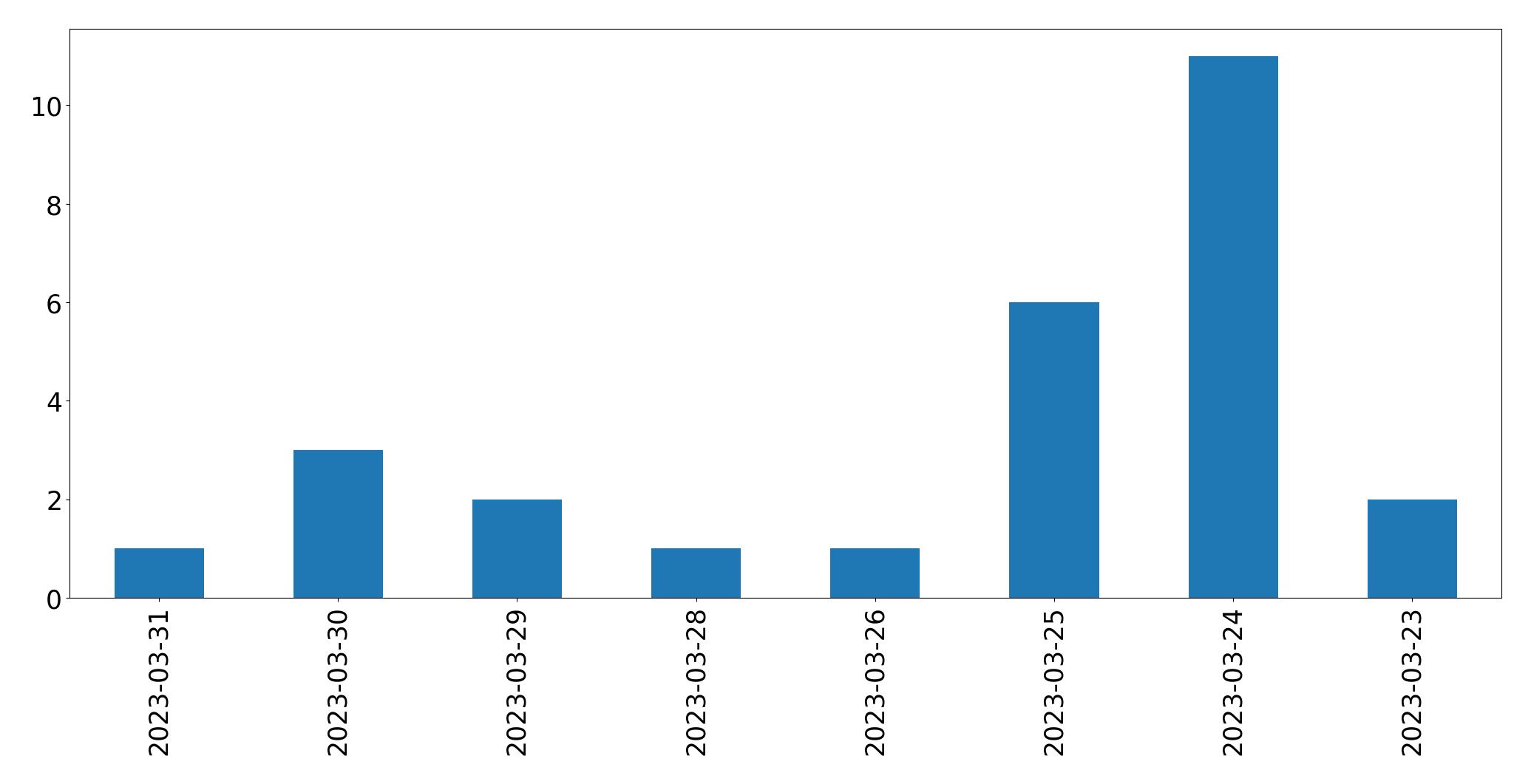 Gráfico de tweets por dia