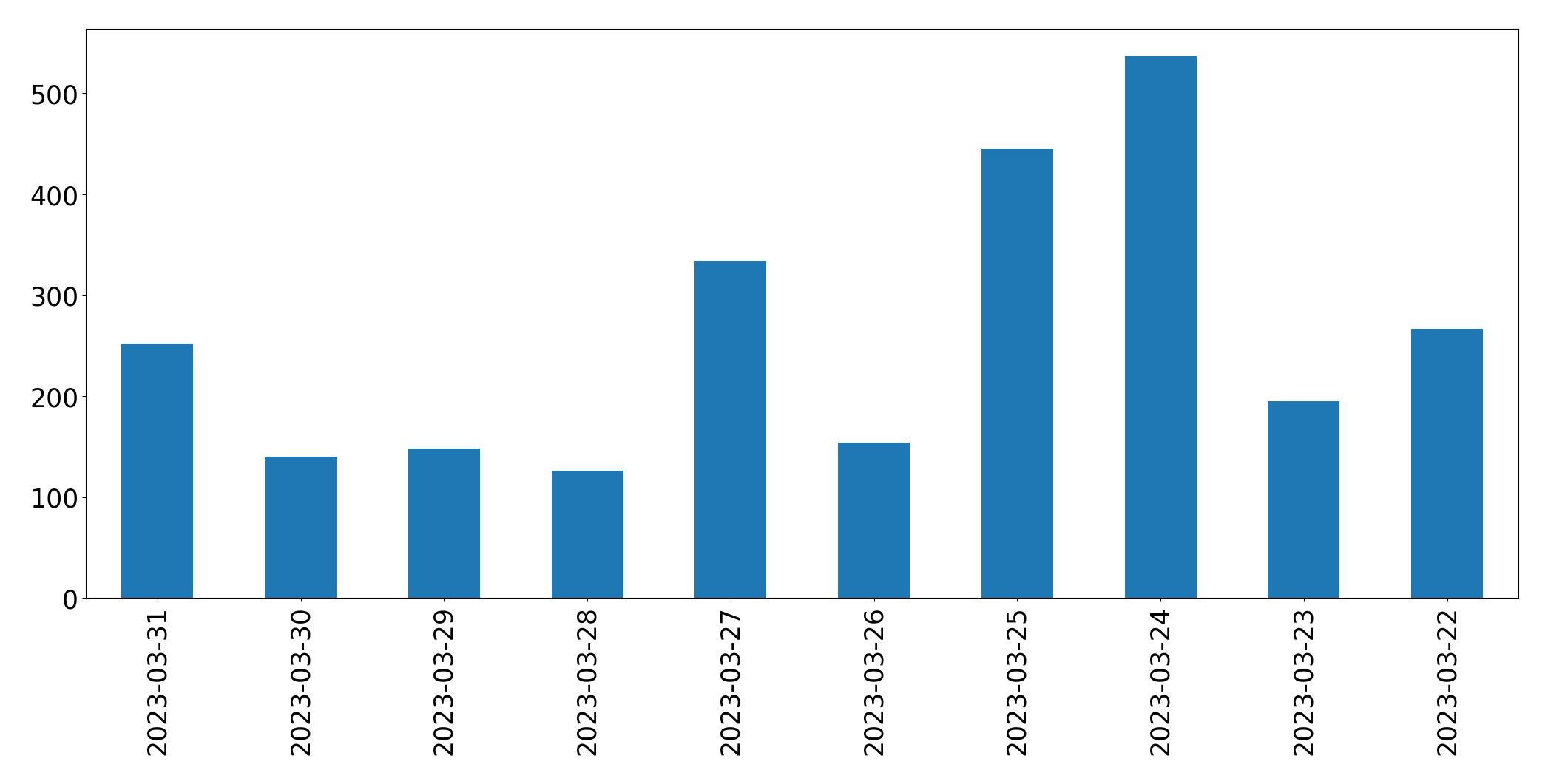 Tweets per day chart