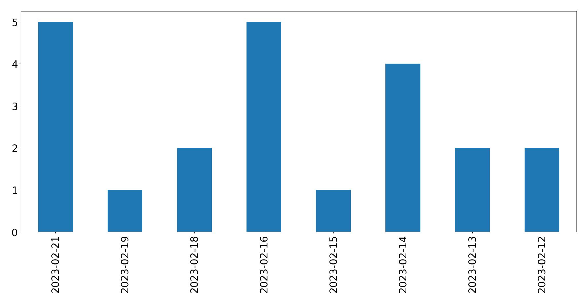 Gráfico de tweets por dia