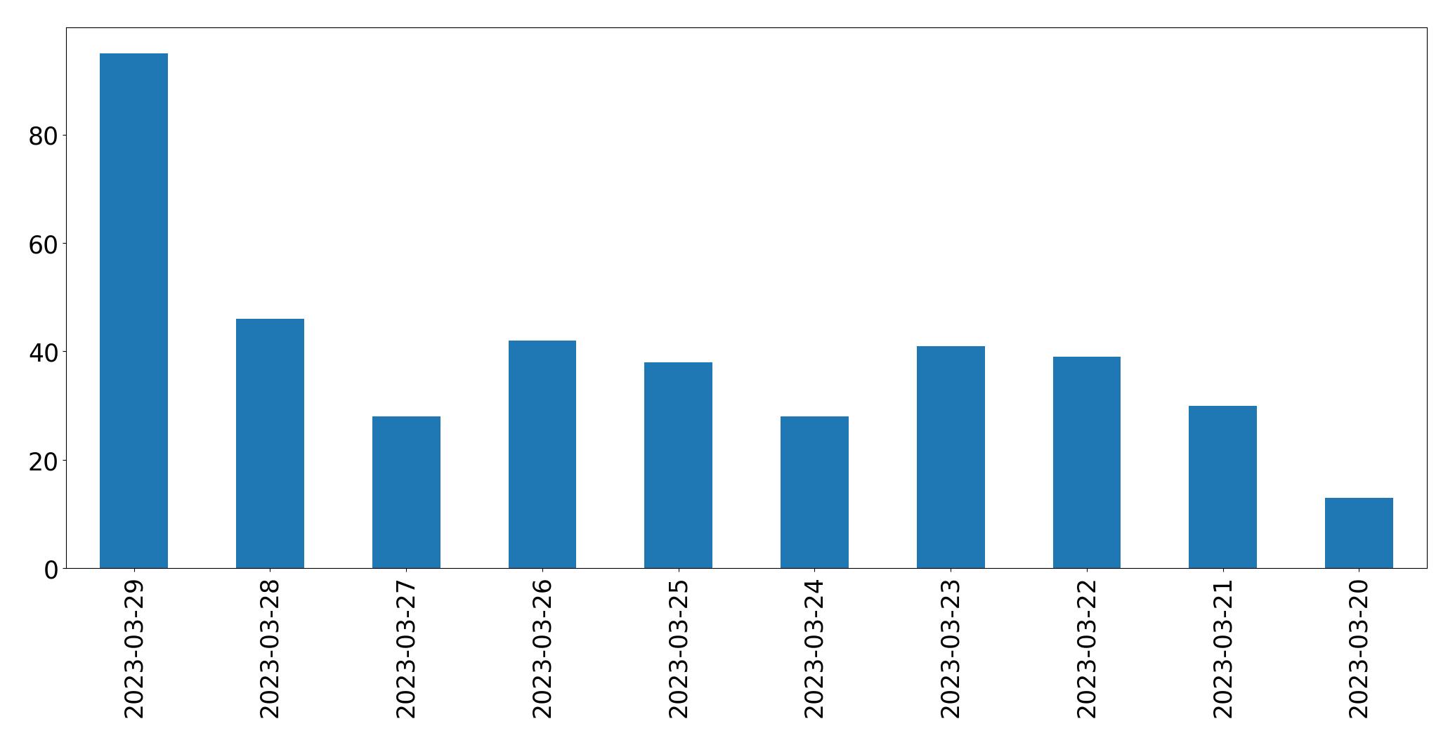 Gráfico de tweets por dia