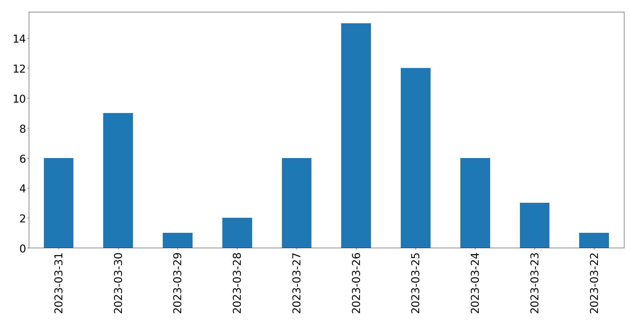 Gráfico de tweets por dia