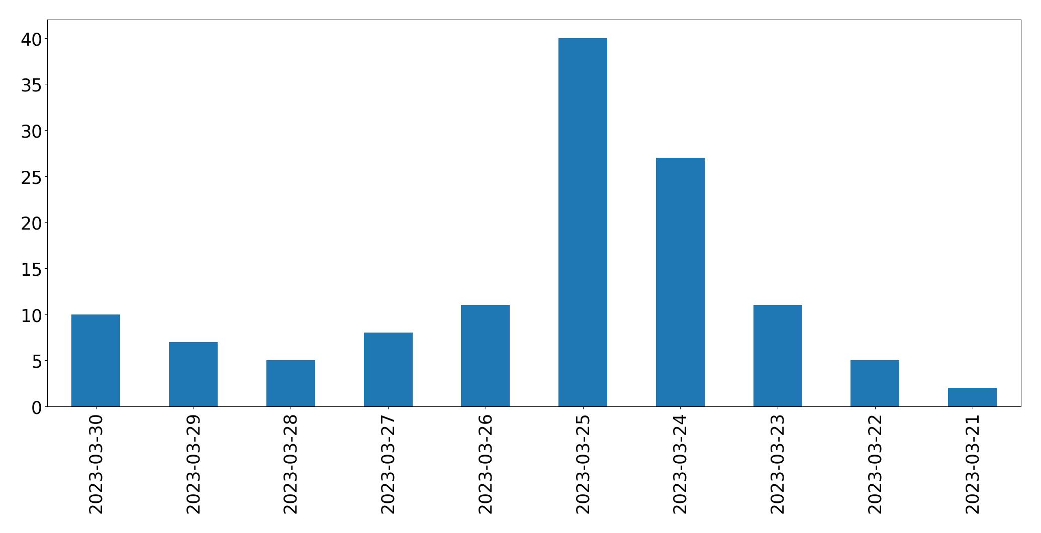 Tweets per day chart