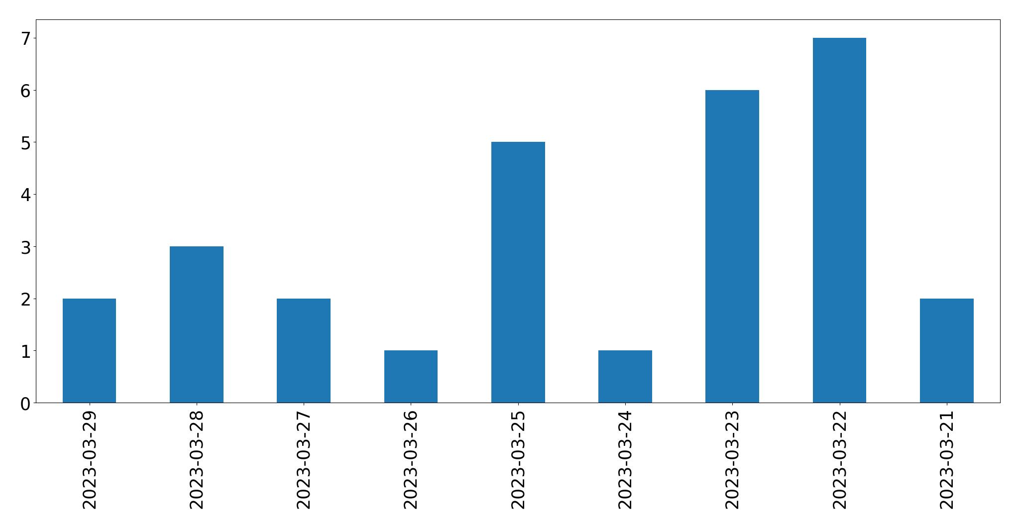 Gráfico de tweets por dia