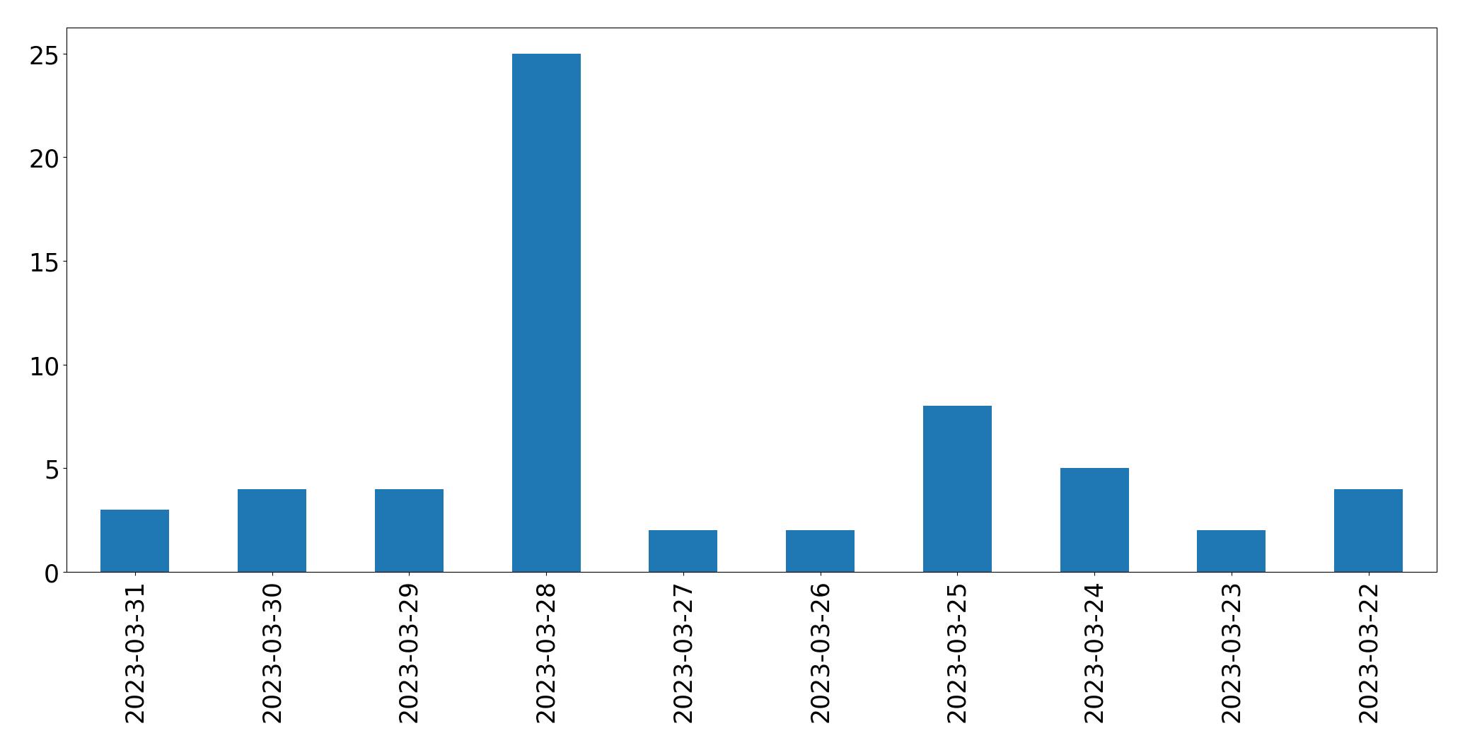 Gráfico de tweets por dia