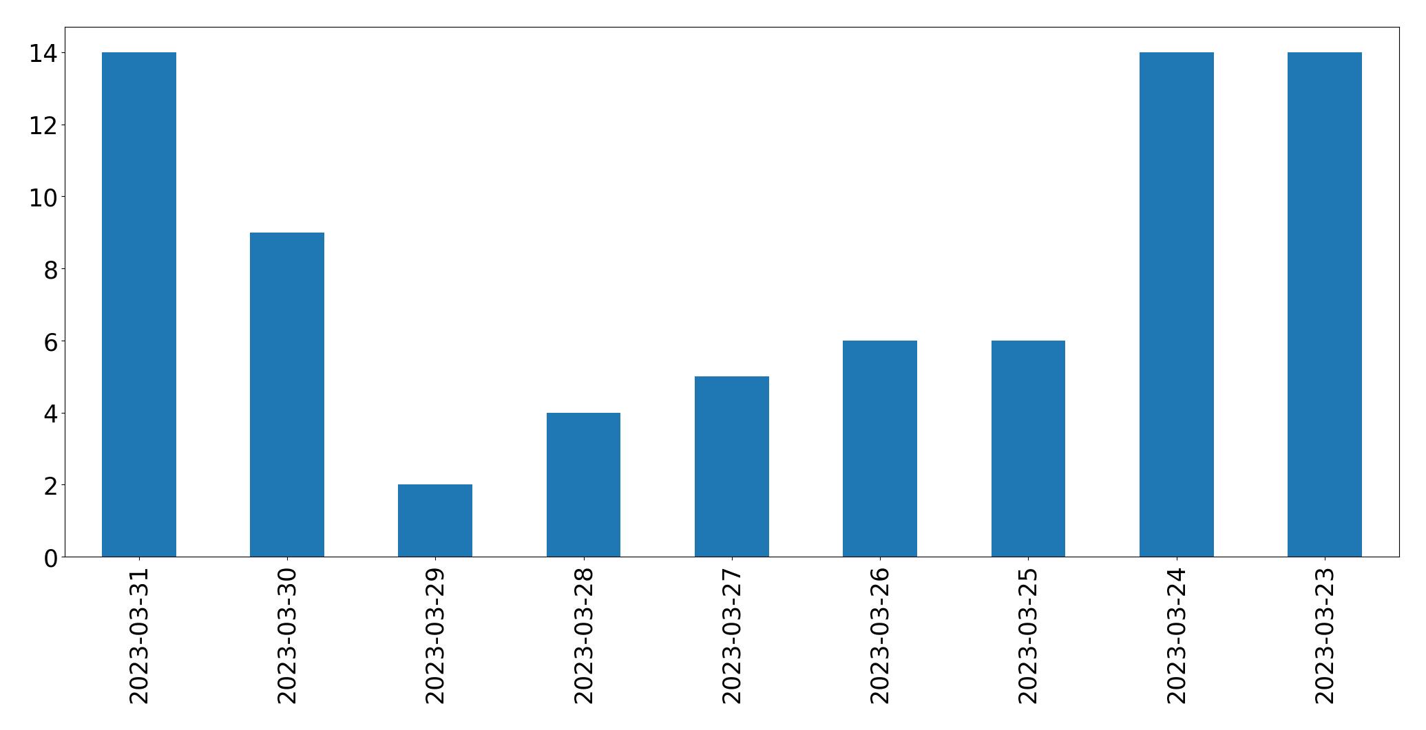 Gráfico de tweets por dia