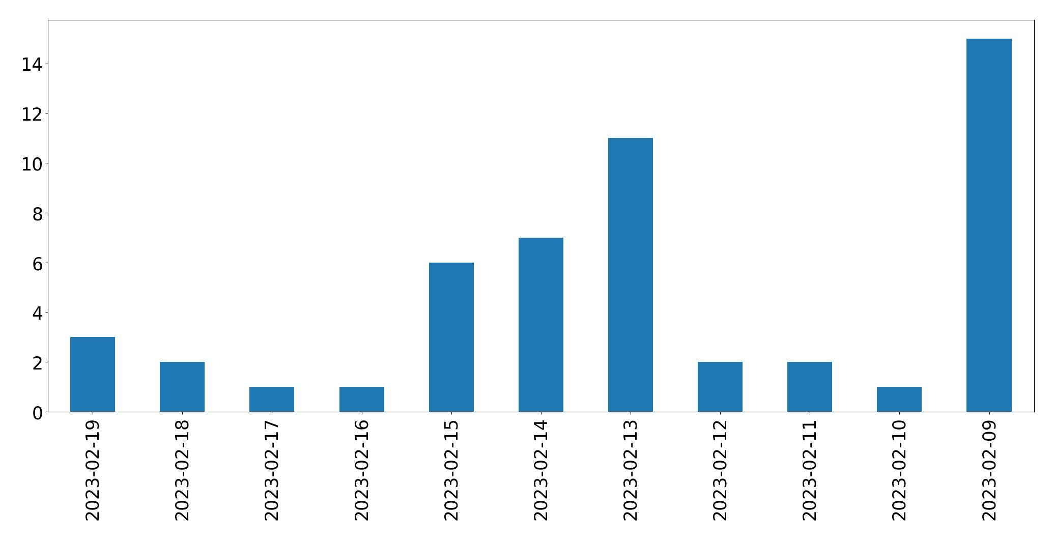 Gráfico de tweets por dia
