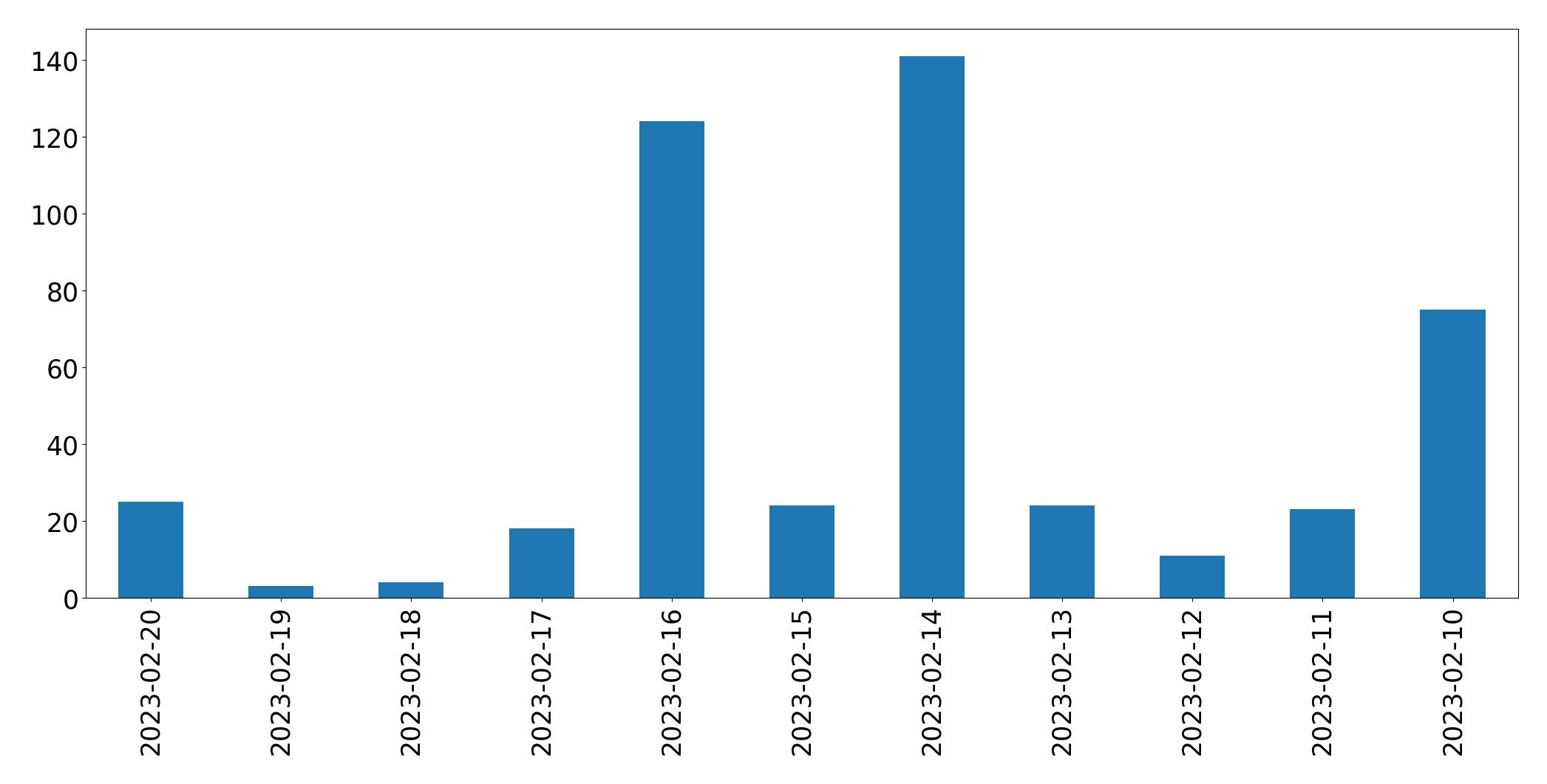 Gráfico de tweets por dia