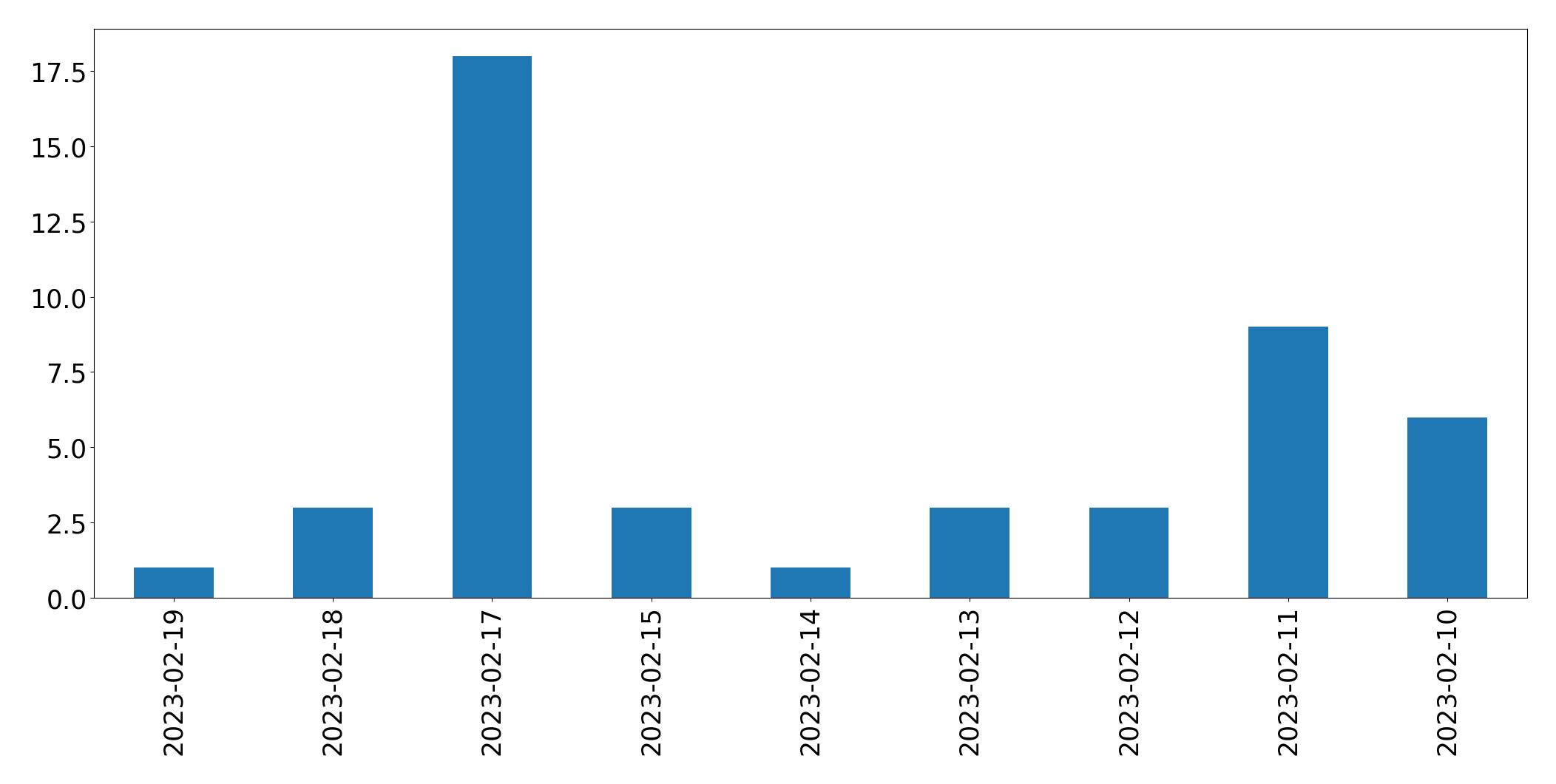 Gráfico de tweets por dia