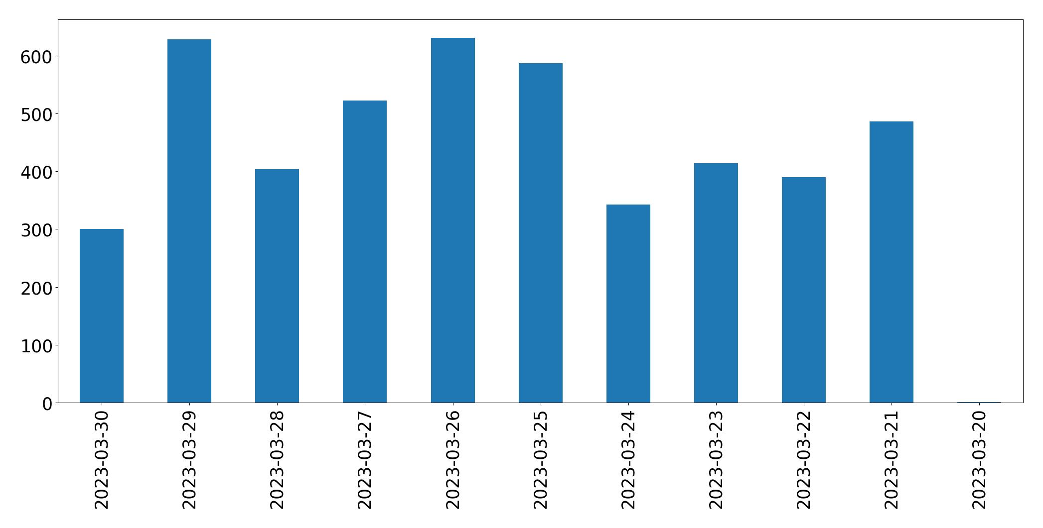 Gráfico de tweets por dia