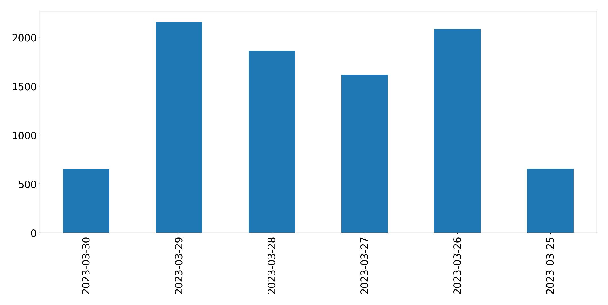 Grafik tweet per hari