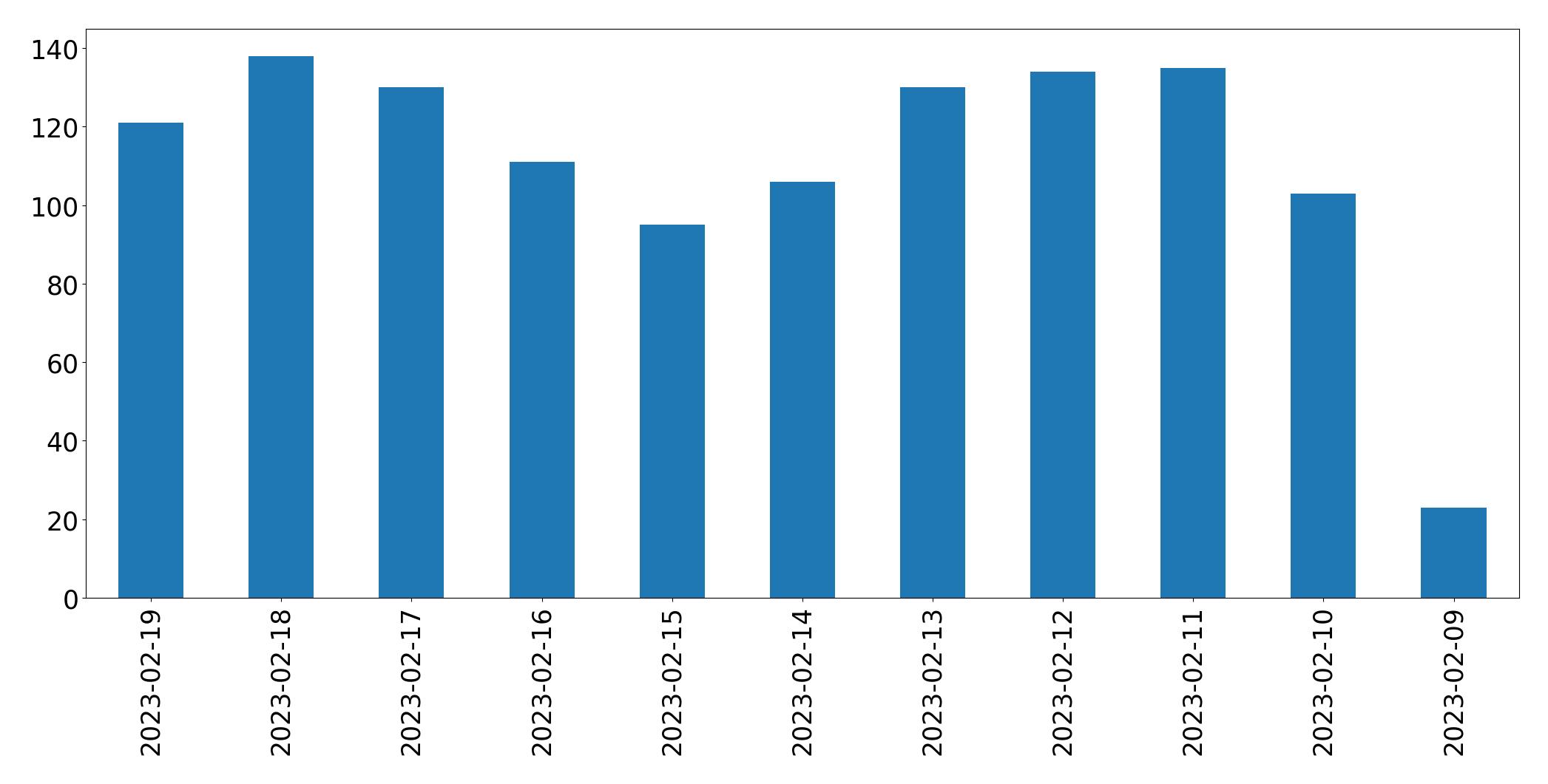 Gráfico de tweets por dia
