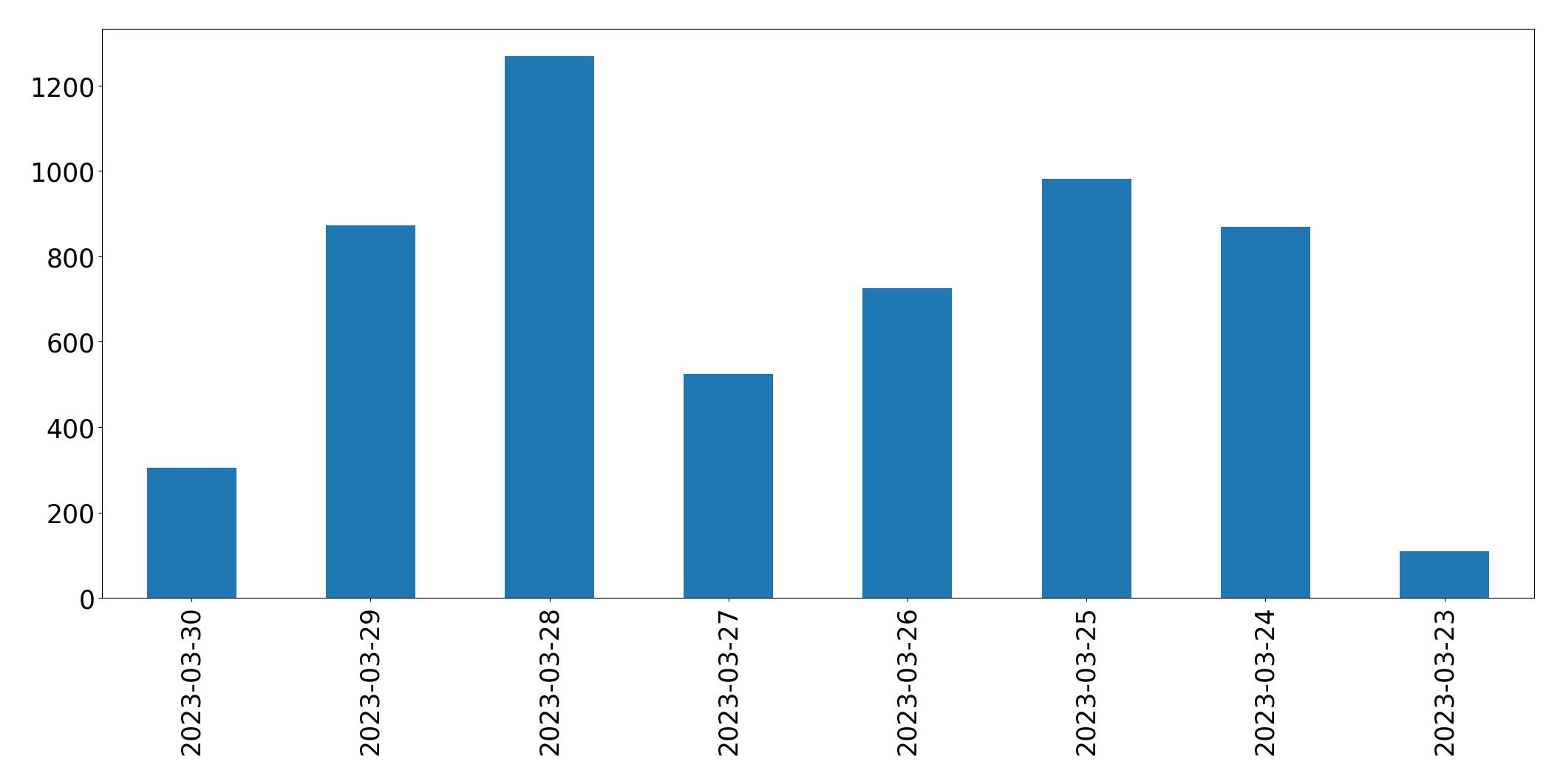 Tweets per day chart