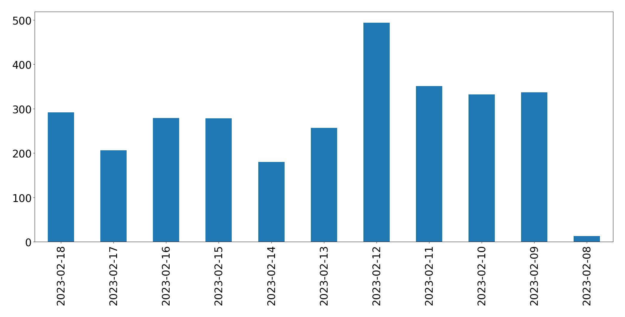 Gráfico de tweets por dia