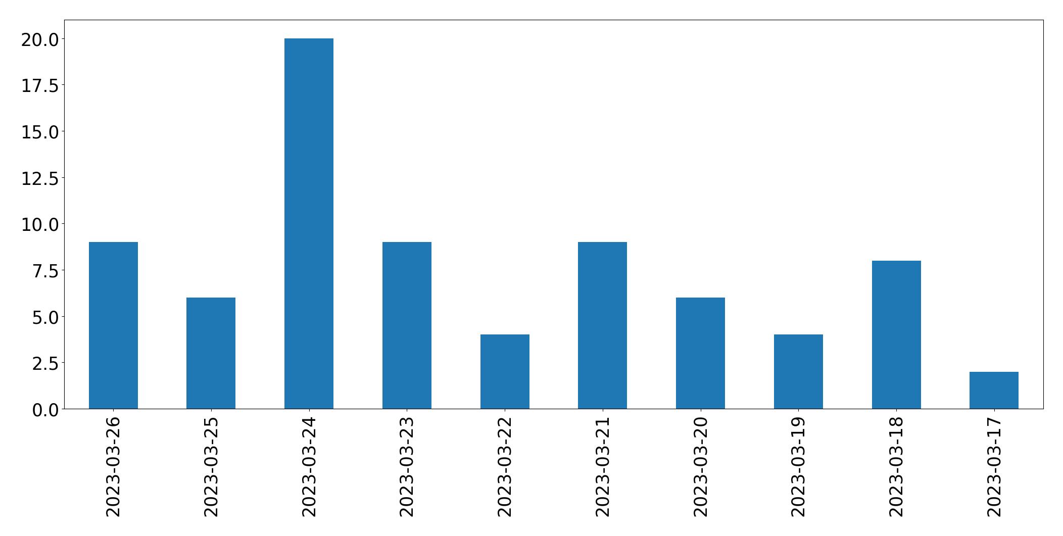 Tweets per day chart