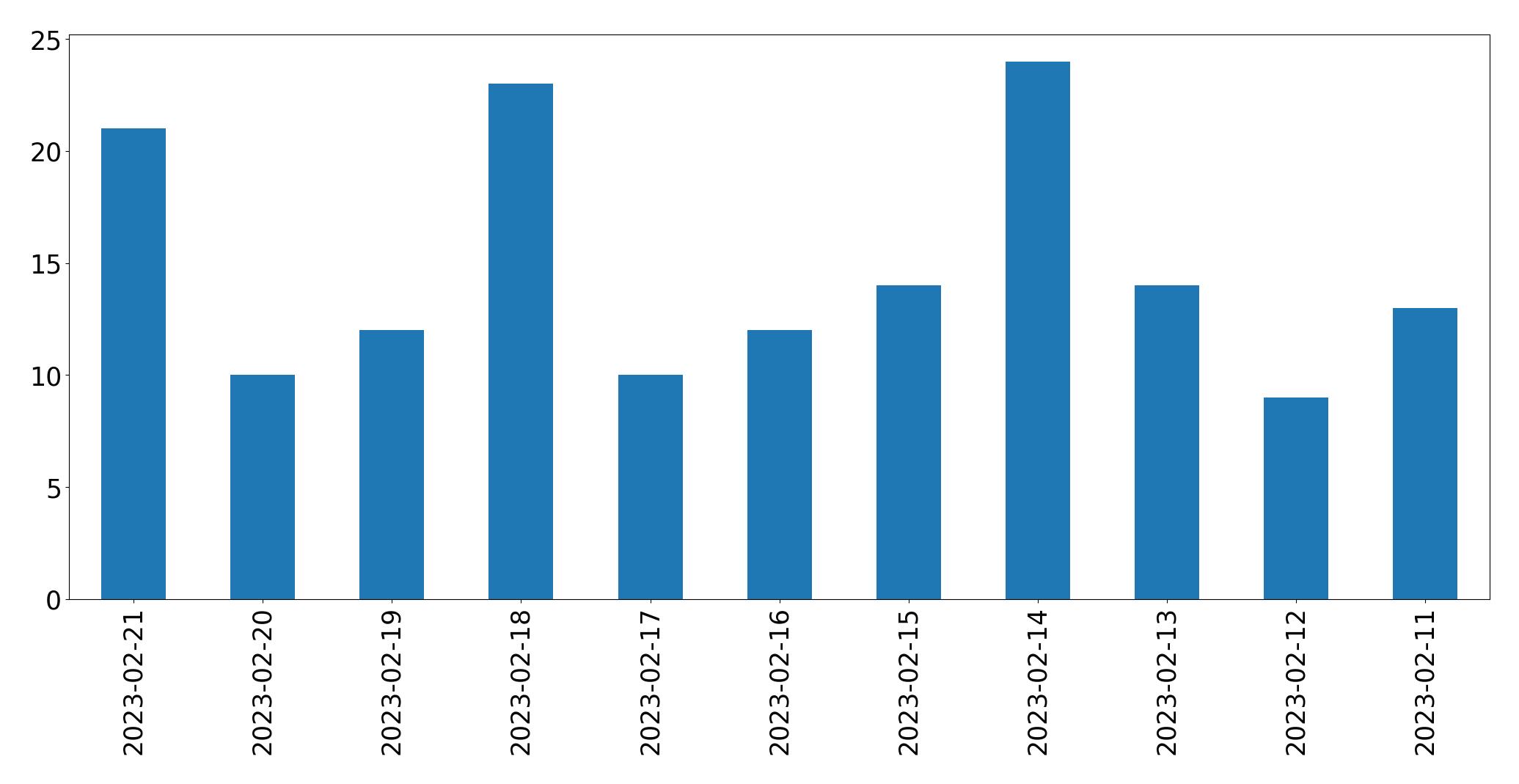 Gráfico de tweets por dia