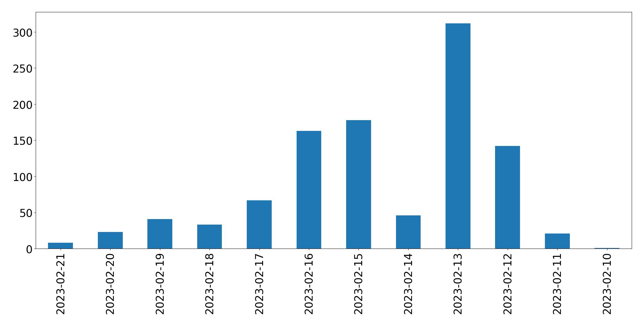 Gráfico de tweets por dia